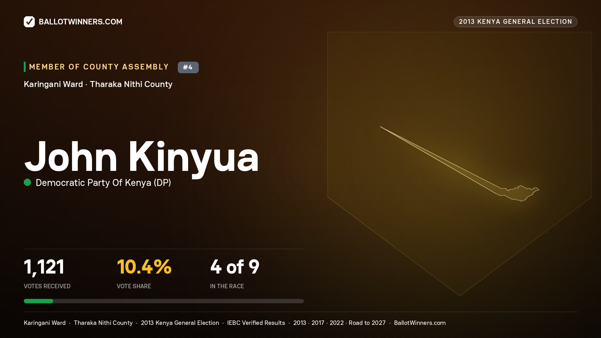 JOHN KINYUA, contested Member of County Assembly for KARINGANI, 1,121 votes, 2013 Kenya general election.