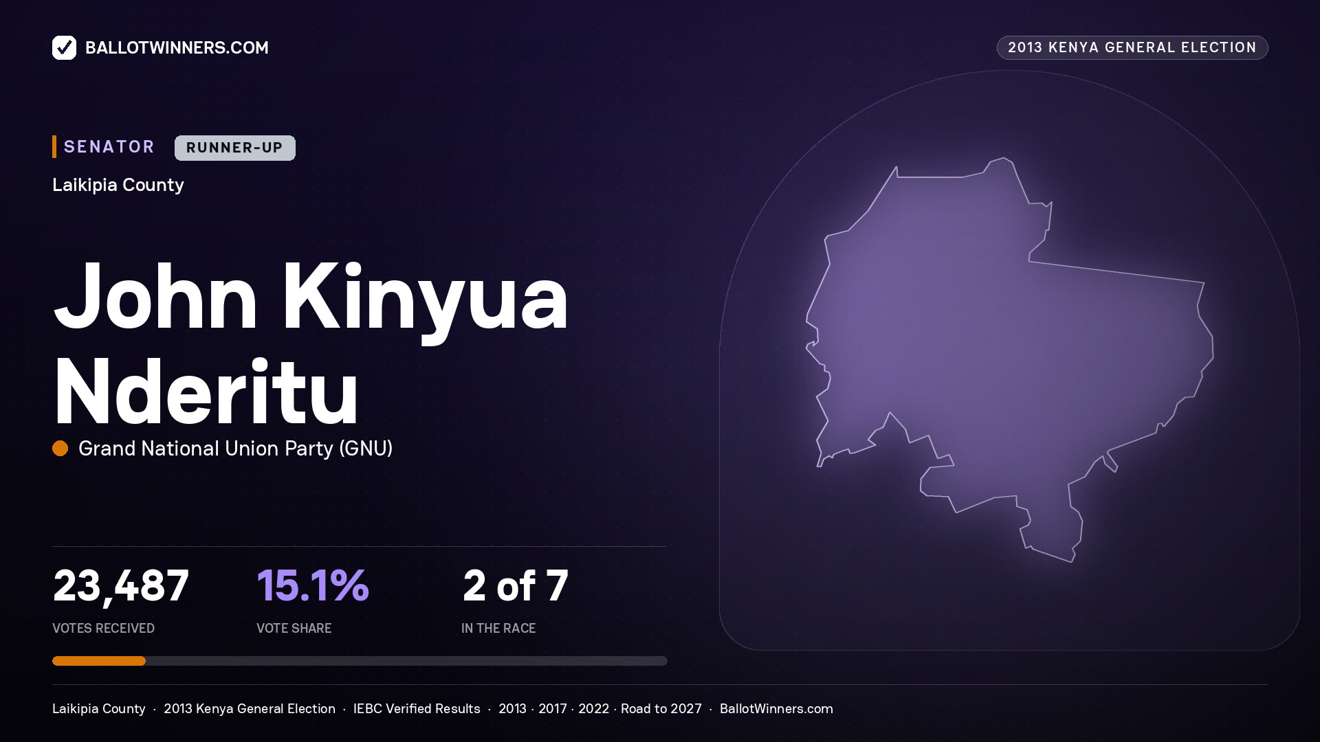 JOHN KINYUA NDERITU, contested Senator for LAIKIPIA, 23,487 votes, 2013 Kenya general election.