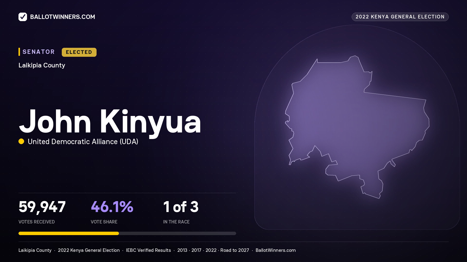 John Kinyua, United Democratic Alliance, elected Senator for LAIKIPIA, 59,947 votes, 2022 Kenya general election.
