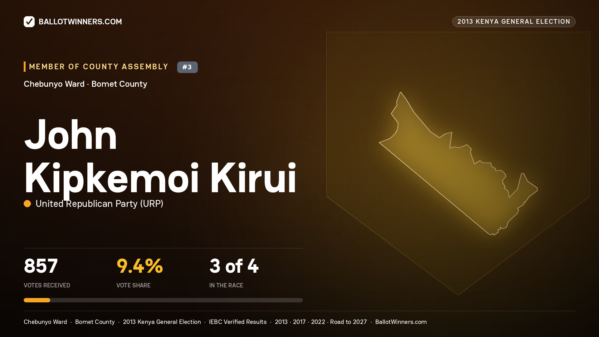 JOHN KIPKEMOI KIRUI, contested Member of County Assembly for CHEBUNYO, 857 votes, 2013 Kenya general election.