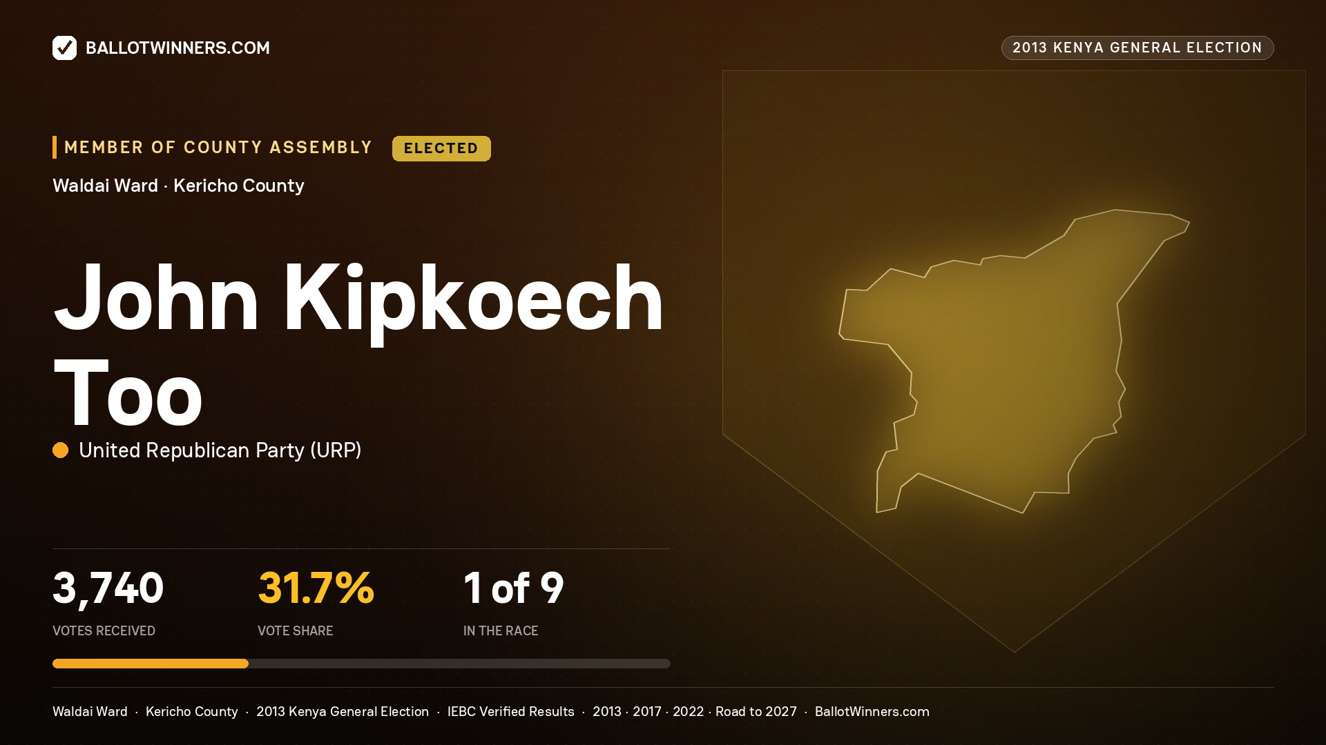 JOHN KIPKOECH TOO, elected Member of County Assembly for WALDAI, 3,740 votes, 2013 Kenya general election.