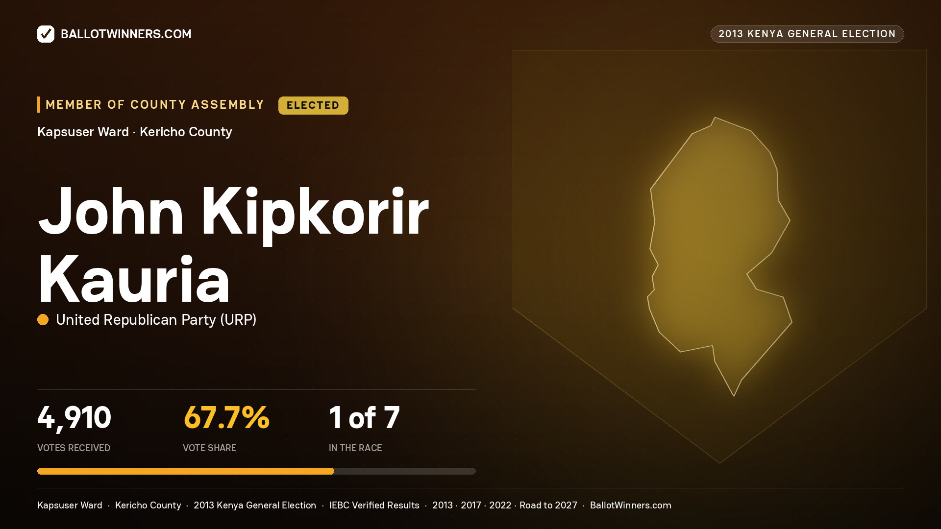 JOHN KIPKORIR KAURIA, elected Member of County Assembly for KAPSUSER, 4,910 votes, 2013 Kenya general election.