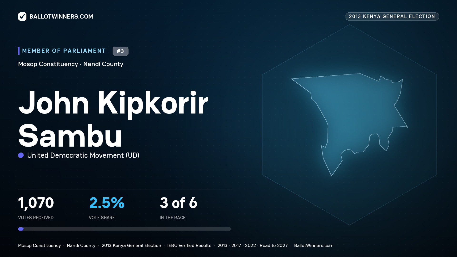 JOHN KIPKORIR SAMBU, contested Member of Parliament for MOSOP, 1,070 votes, 2013 Kenya general election.