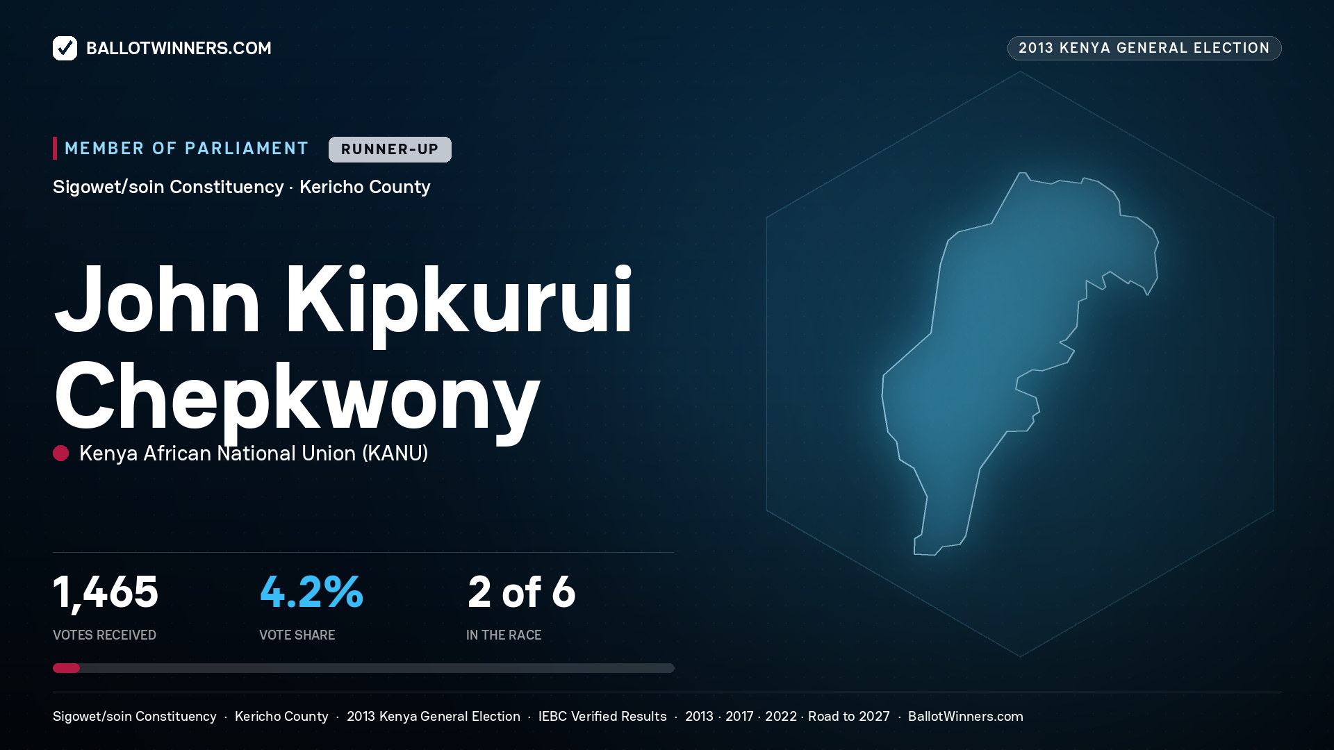 JOHN KIPKURUI CHEPKWONY, contested Member of Parliament for SIGOWET/SOIN, 1,465 votes, 2013 Kenya general election.