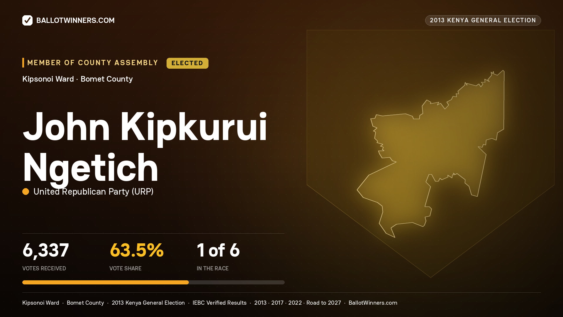 JOHN KIPKURUI NGETICH, elected Member of County Assembly for KIPSONOI, 6,337 votes, 2013 Kenya general election.