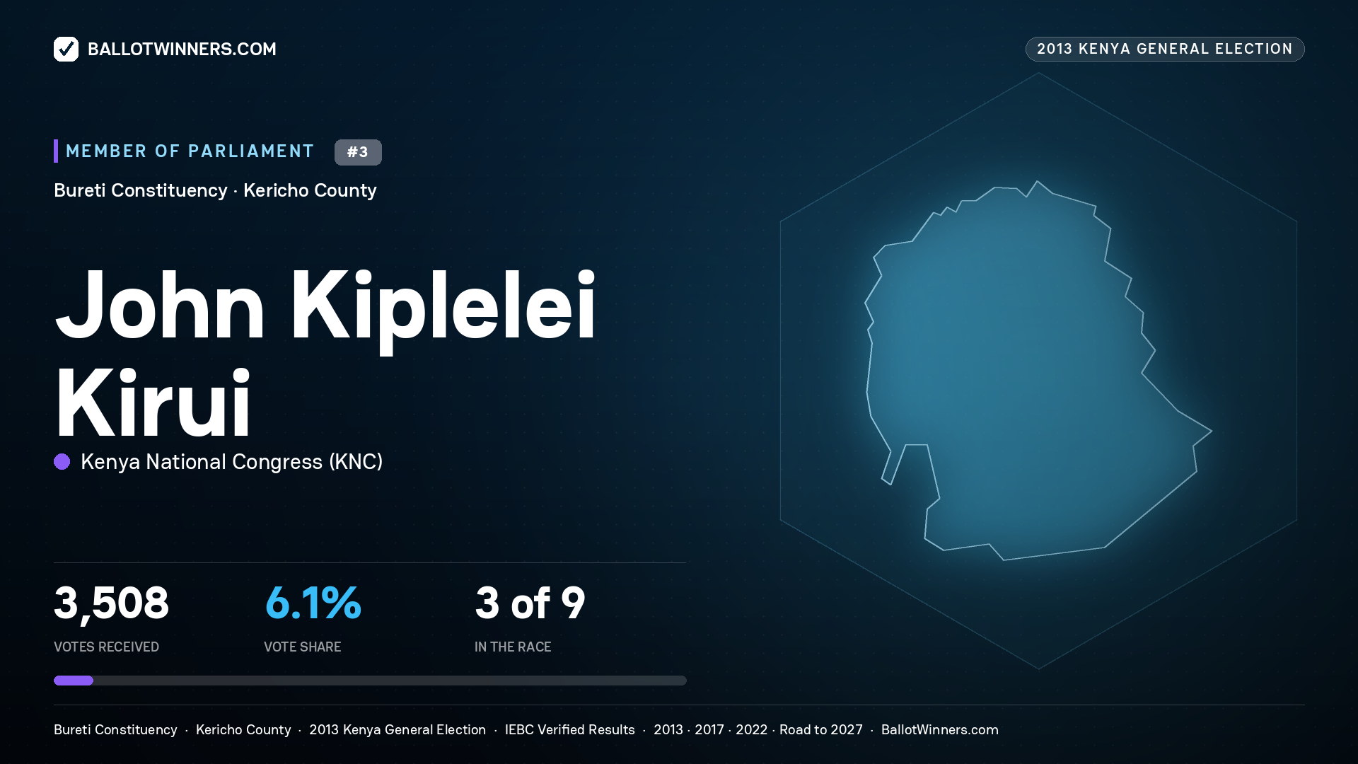 JOHN KIPLELEI KIRUI, contested Member of Parliament for BURETI, 3,508 votes, 2013 Kenya general election.