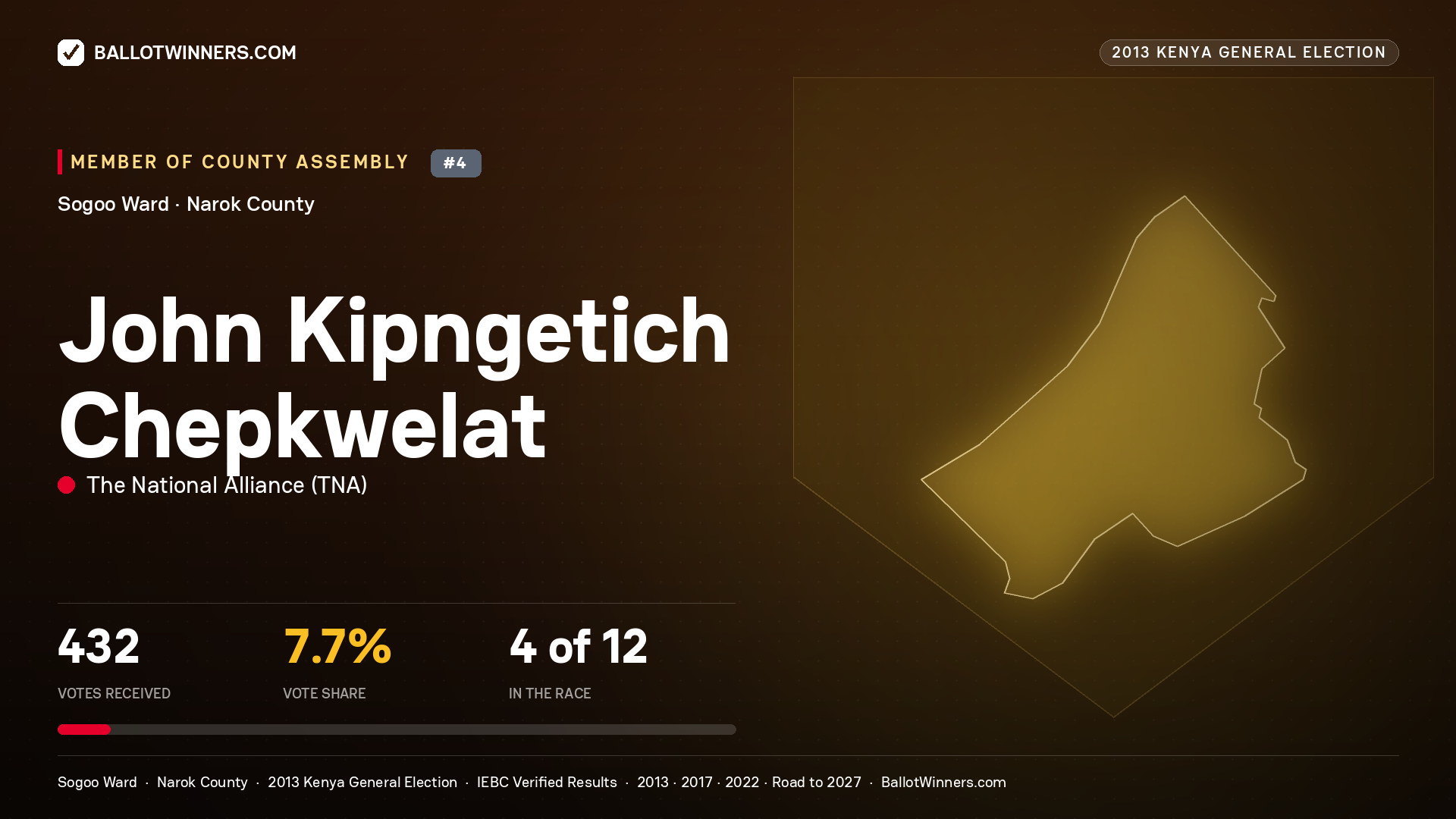 JOHN KIPNGETICH CHEPKWELAT, contested Member of County Assembly for SOGOO, 432 votes, 2013 Kenya general election.