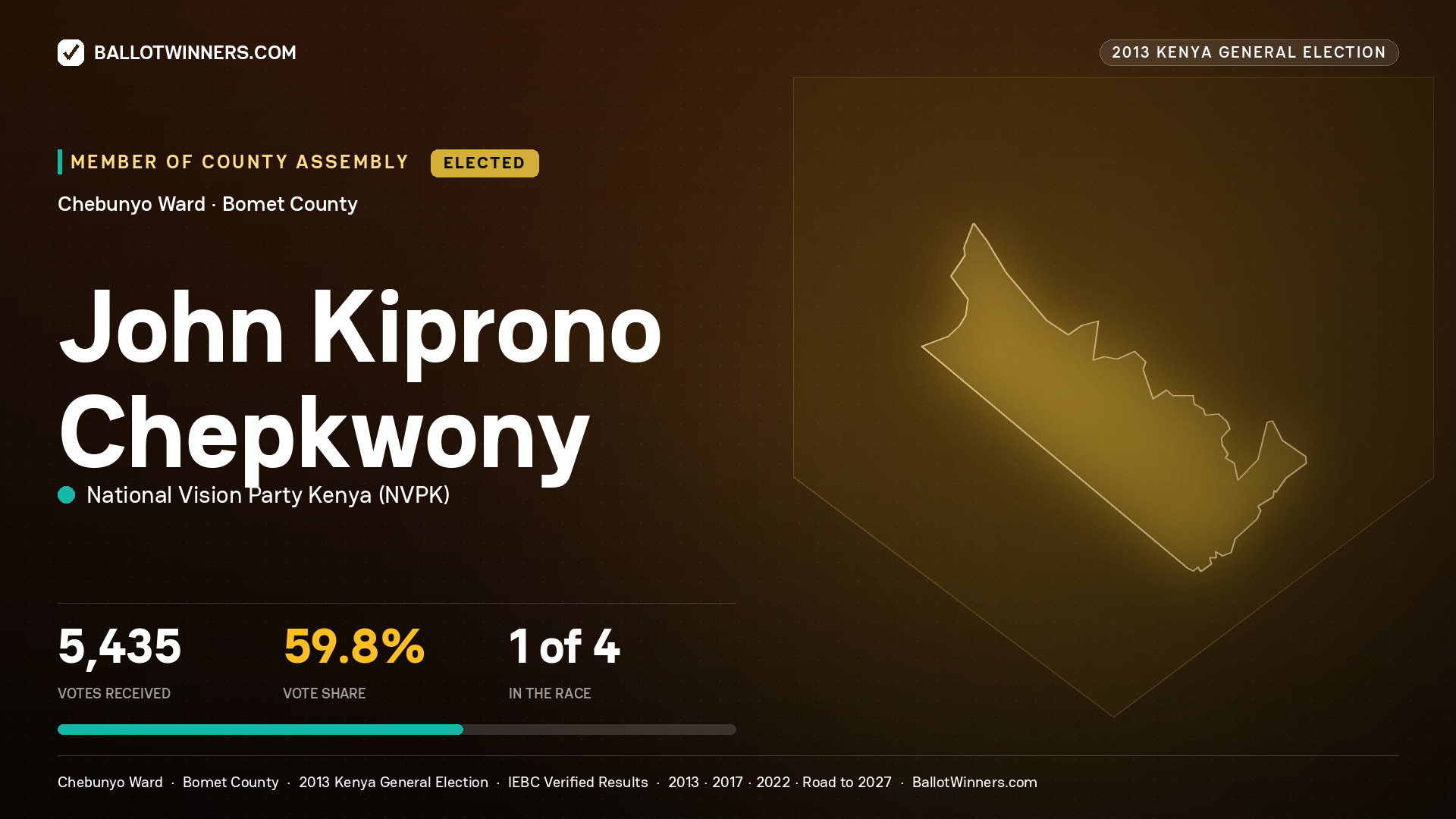 JOHN KIPRONO CHEPKWONY, elected Member of County Assembly for CHEBUNYO, 5,435 votes, 2013 Kenya general election.