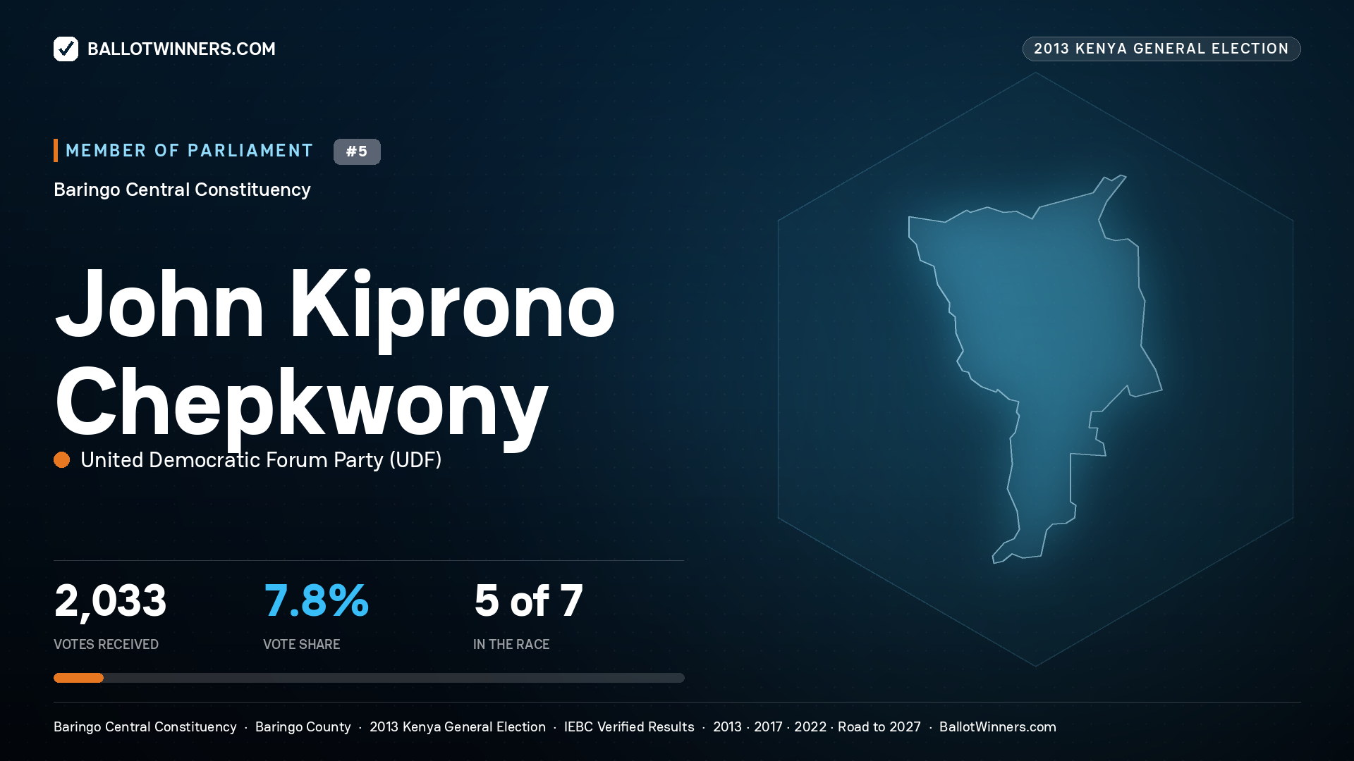 JOHN KIPRONO CHEPKWONY, contested Member of Parliament for BARINGO CENTRAL, 2,033 votes, 2013 Kenya general election.