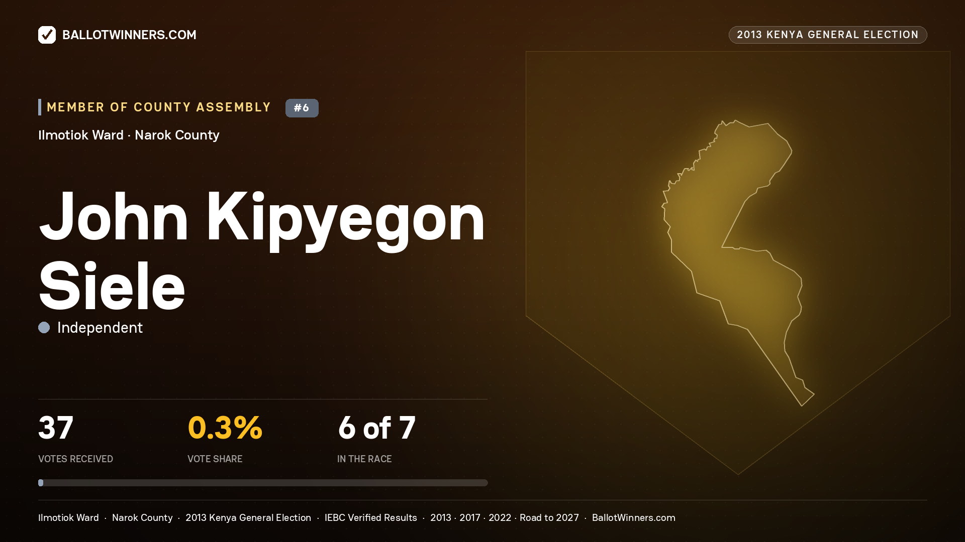 JOHN KIPYEGON SIELE, contested Member of County Assembly for ILMOTIOK, 37 votes, 2013 Kenya general election.