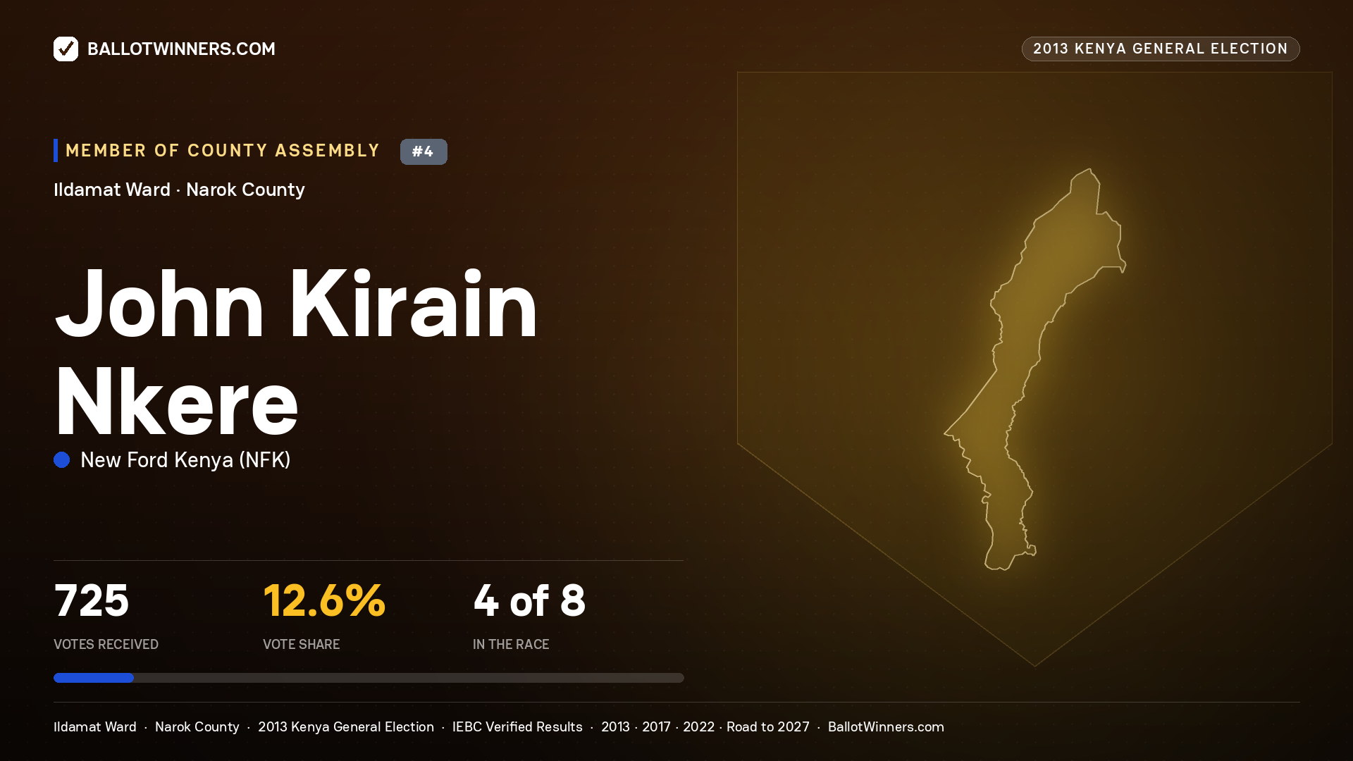 JOHN KIRAIN NKERE, contested Member of County Assembly for ILDAMAT, 725 votes, 2013 Kenya general election.