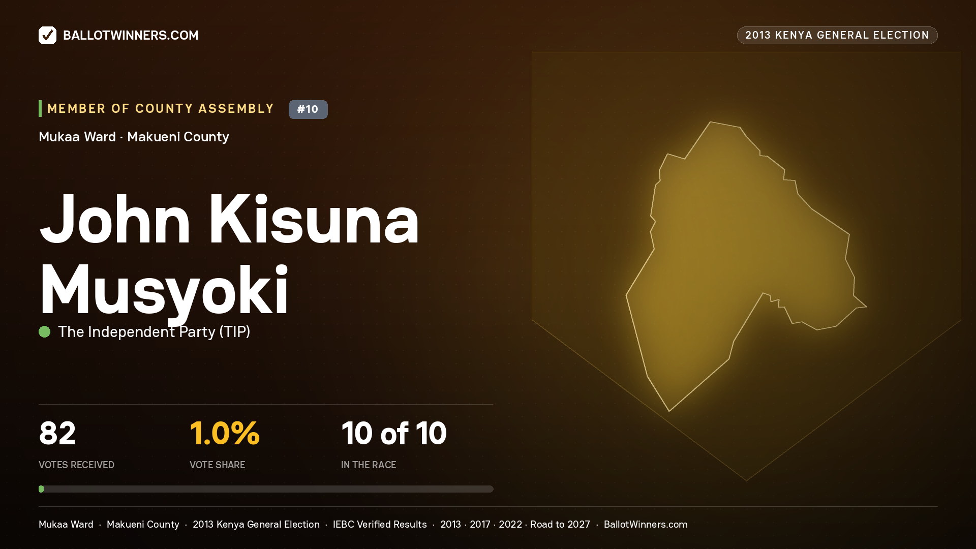 JOHN KISUNA MUSYOKI, contested Member of County Assembly for MUKAA, 82 votes, 2013 Kenya general election.