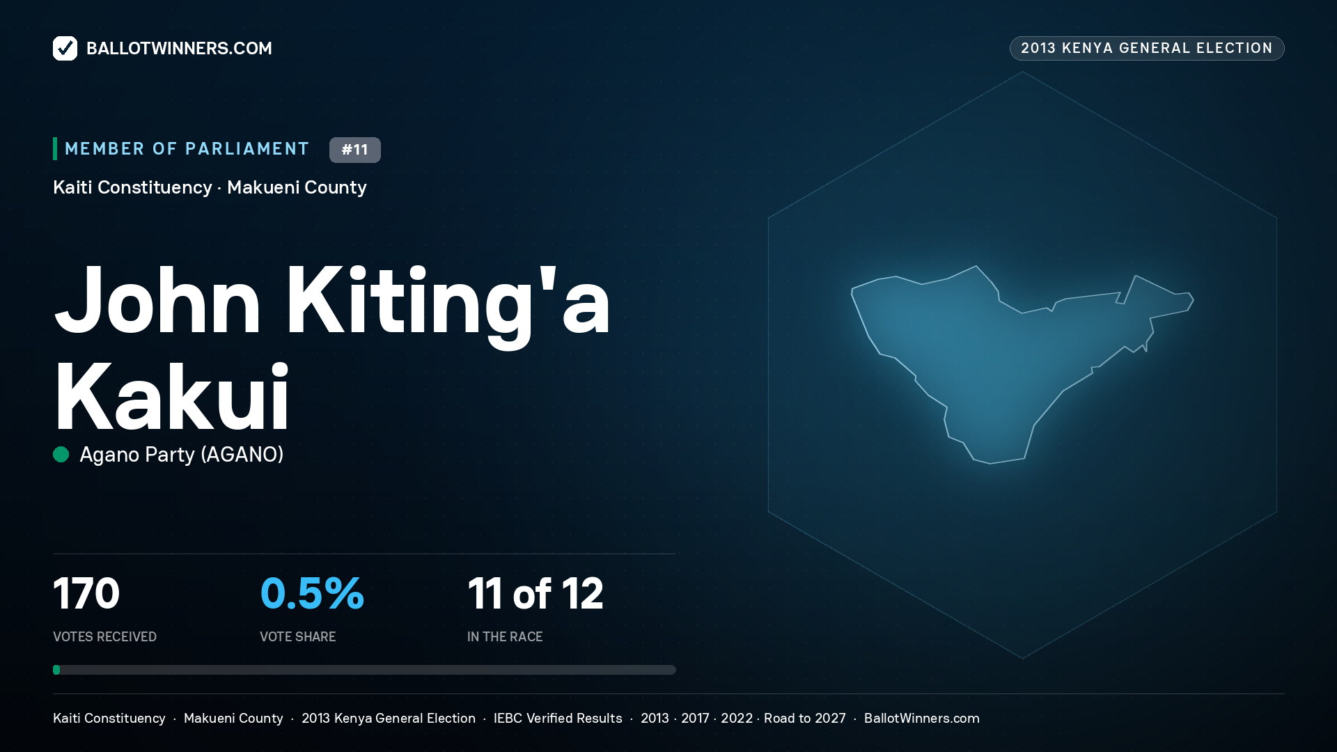 JOHN KITING'A KAKUI, contested Member of Parliament for KAITI, 170 votes, 2013 Kenya general election.
