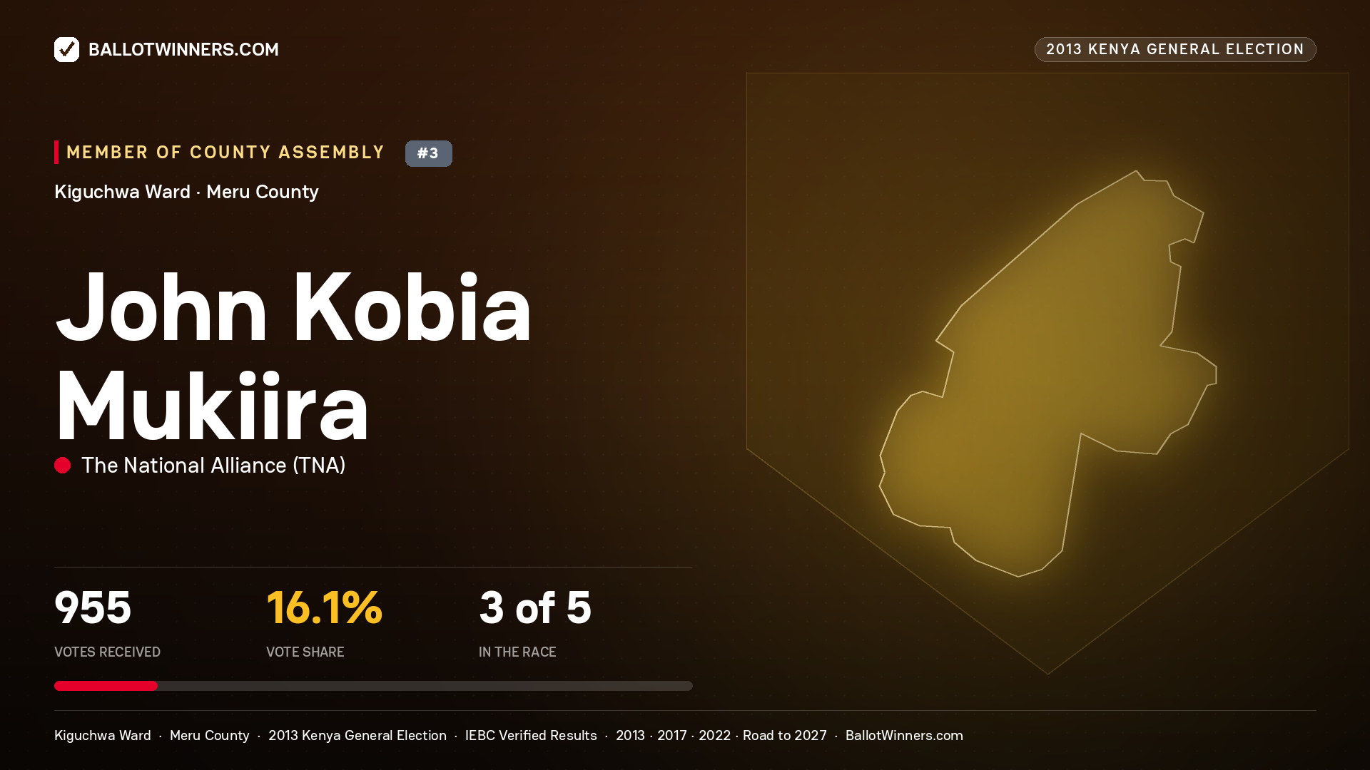 JOHN KOBIA MUKIIRA, contested Member of County Assembly for KIGUCHWA, 955 votes, 2013 Kenya general election.