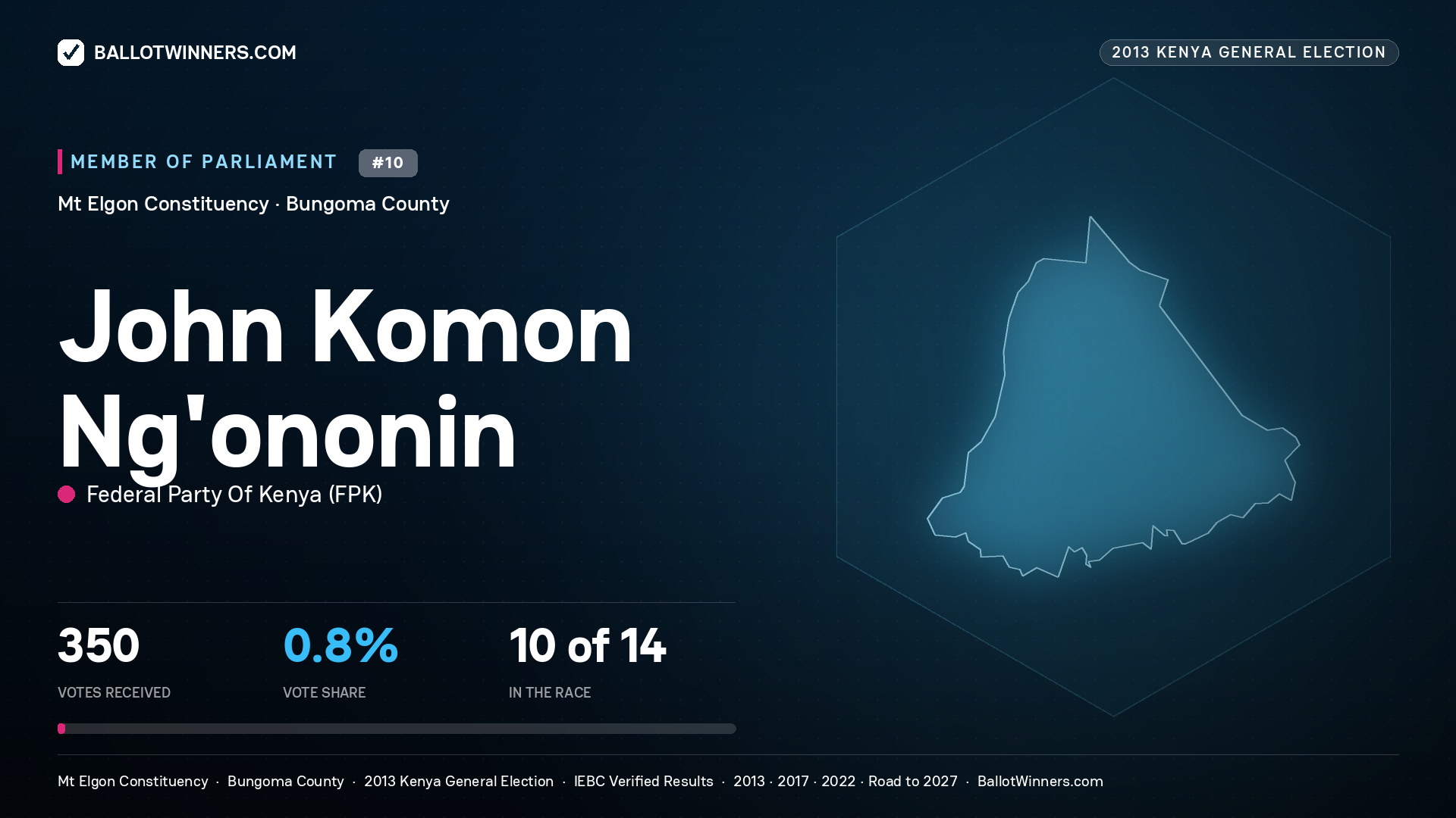 JOHN KOMON NG'ONONIN, contested Member of Parliament for MT ELGON, 350 votes, 2013 Kenya general election.