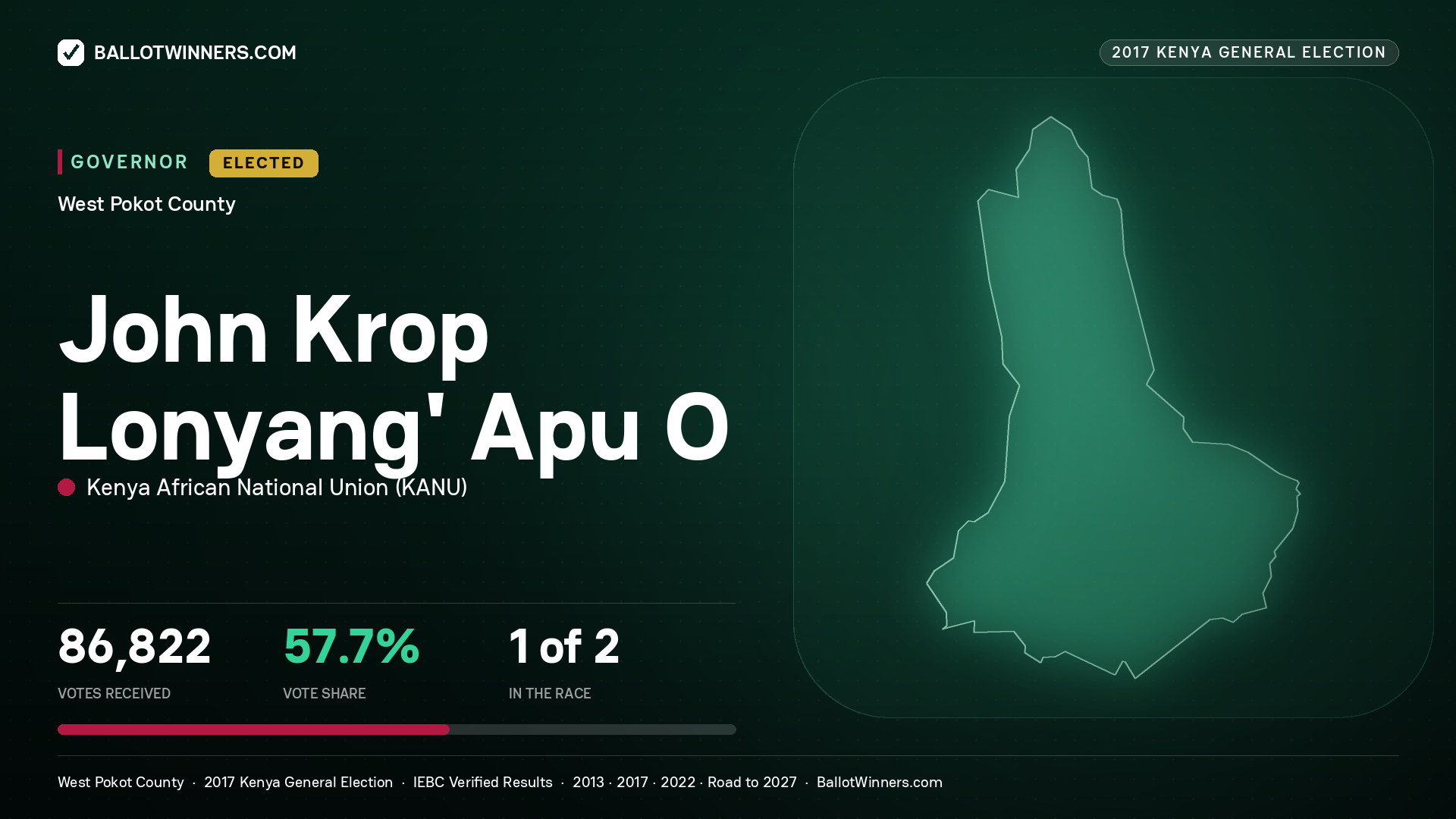 JOHN KROP LONYANG' APU O, KENYA AFRICAN NATIONAL UNION, elected Governor for WEST POKOT, 86,822 votes, 2017 Kenya general election.