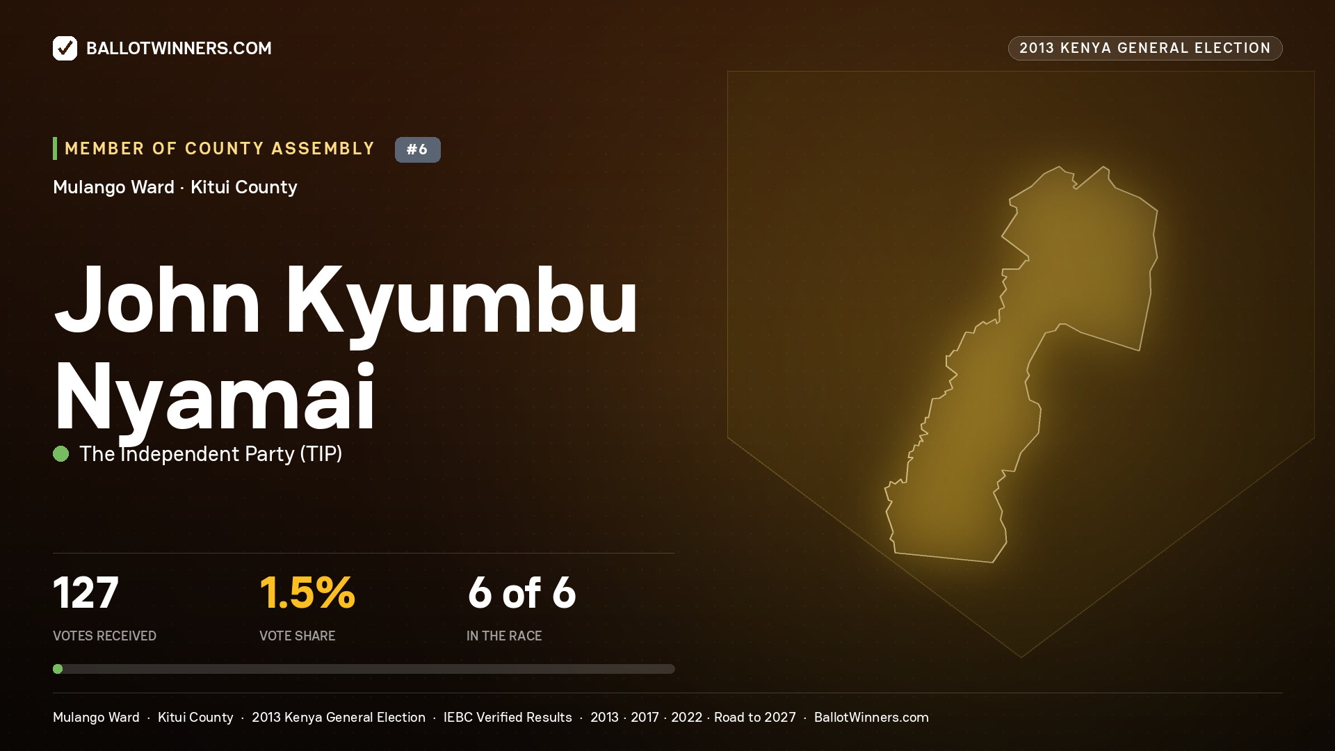 JOHN KYUMBU NYAMAI, contested Member of County Assembly for MULANGO, 127 votes, 2013 Kenya general election.
