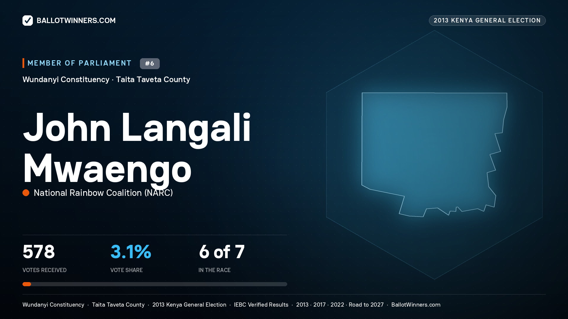 JOHN LANGALI MWAENGO, contested Member of Parliament for WUNDANYI, 578 votes, 2013 Kenya general election.