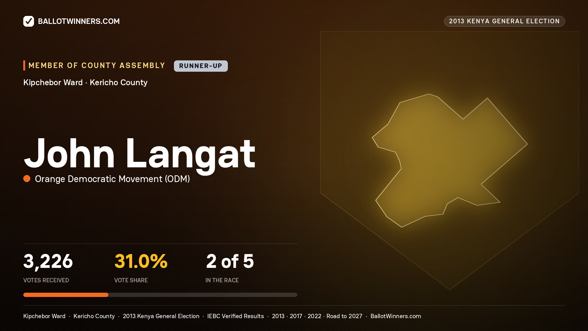 JOHN LANGAT, contested Member of County Assembly for KIPCHEBOR, 3,226 votes, 2013 Kenya general election.
