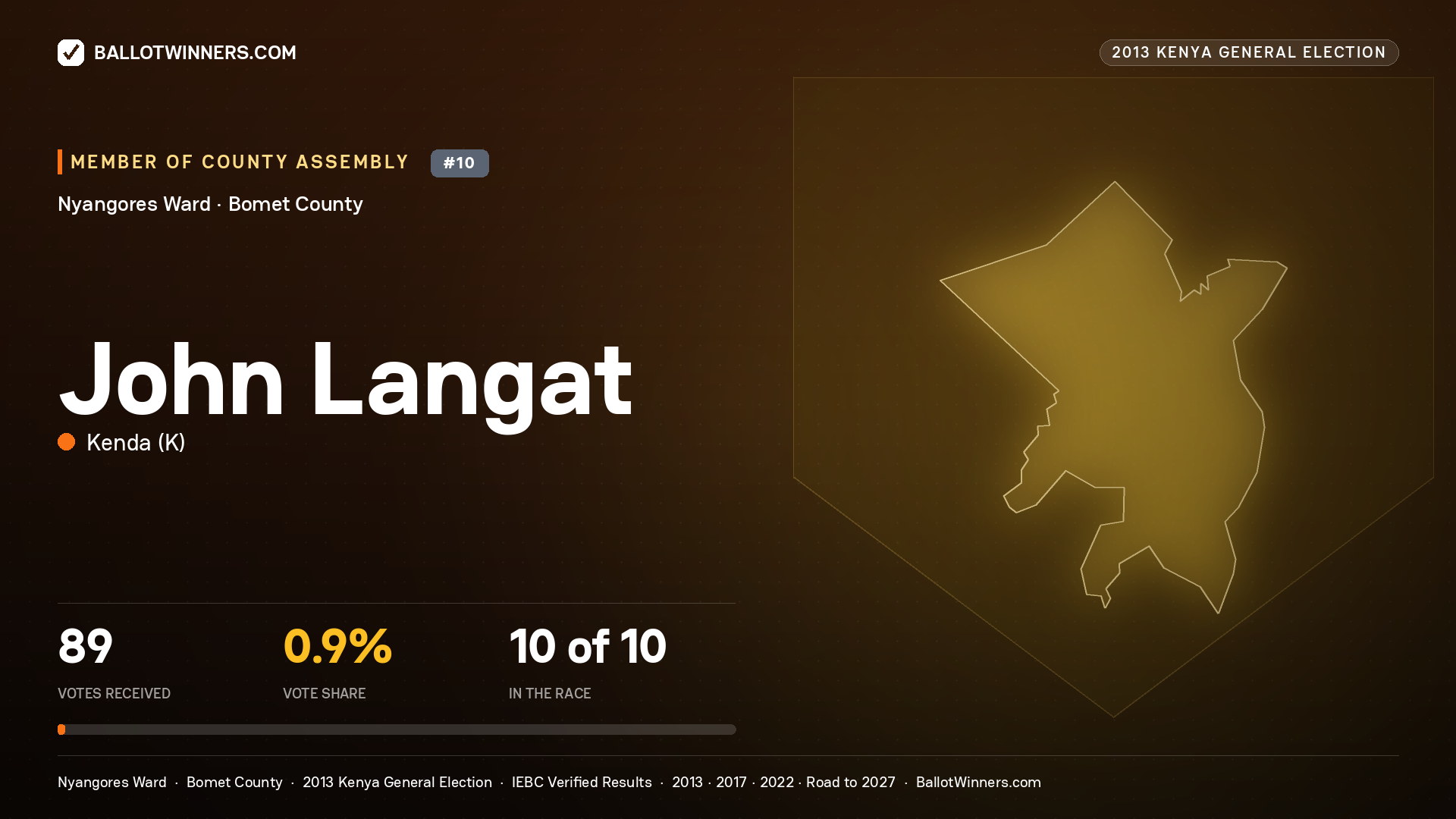 JOHN LANGAT, contested Member of County Assembly for NYANGORES, 89 votes, 2013 Kenya general election.
