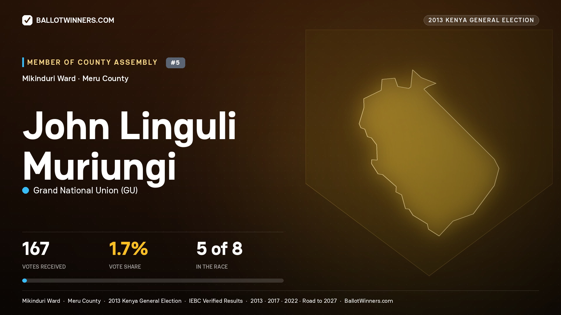 JOHN LINGULI MURIUNGI, contested Member of County Assembly for MIKINDURI, 167 votes, 2013 Kenya general election.