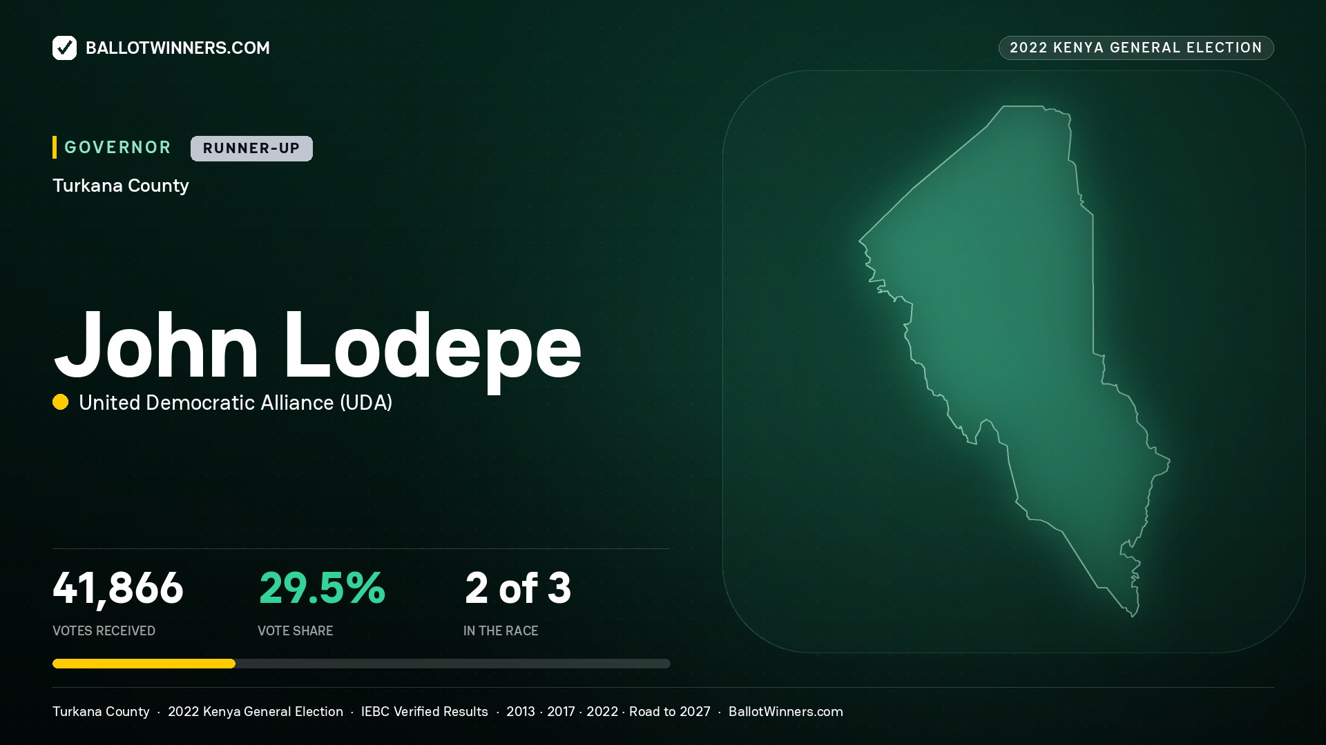 John Lodepe, United Democratic Alliance, contested Governor for TURKANA, 41,866 votes, 2022 Kenya general election.