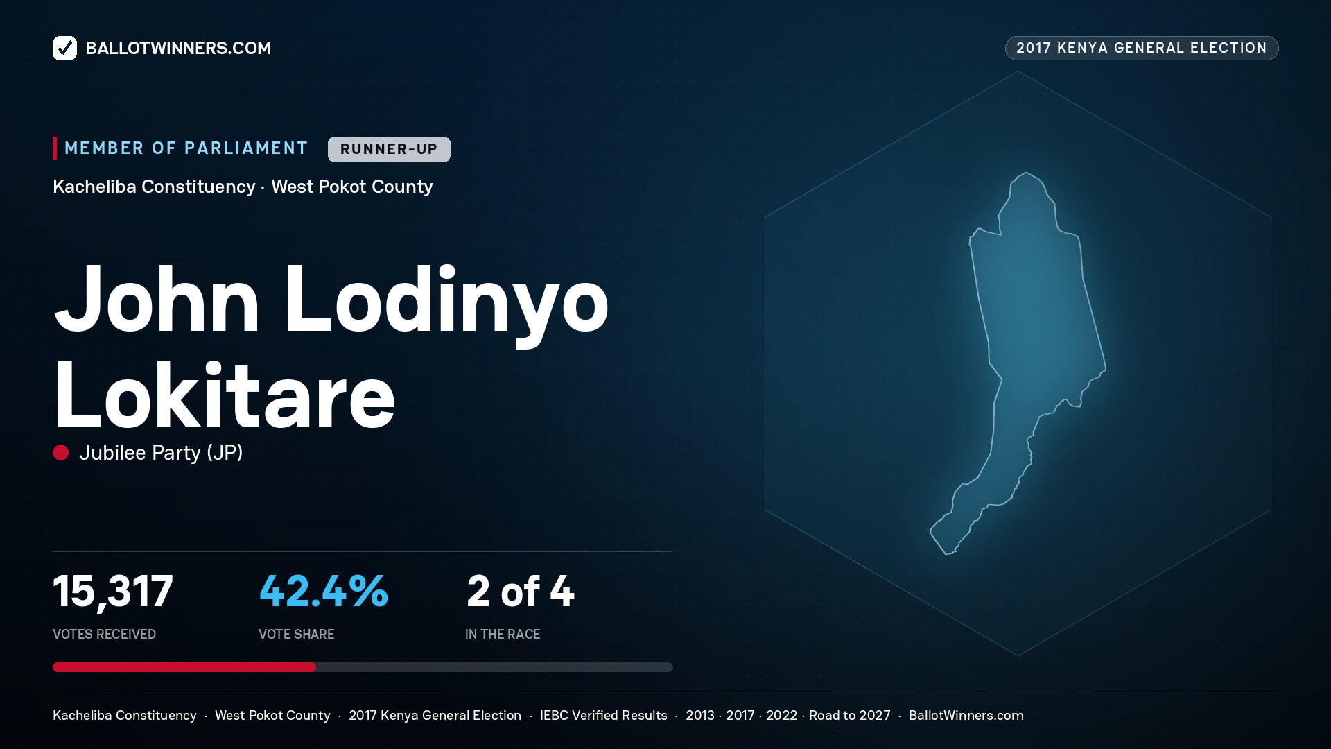 JOHN LODINYO LOKITARE, JUBILEE PARTY, contested Member of Parliament for KACHELIBA, 15,317 votes, 2017 Kenya general election.