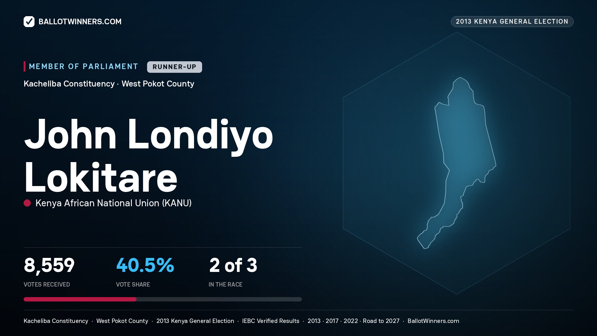 JOHN LONDIYO LOKITARE, contested Member of Parliament for KACHELIBA, 8,559 votes, 2013 Kenya general election.