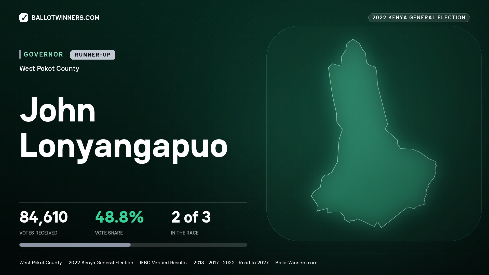 John Lonyangapuo, contested Governor for WEST POKOT, 84,610 votes, 2022 Kenya general election.