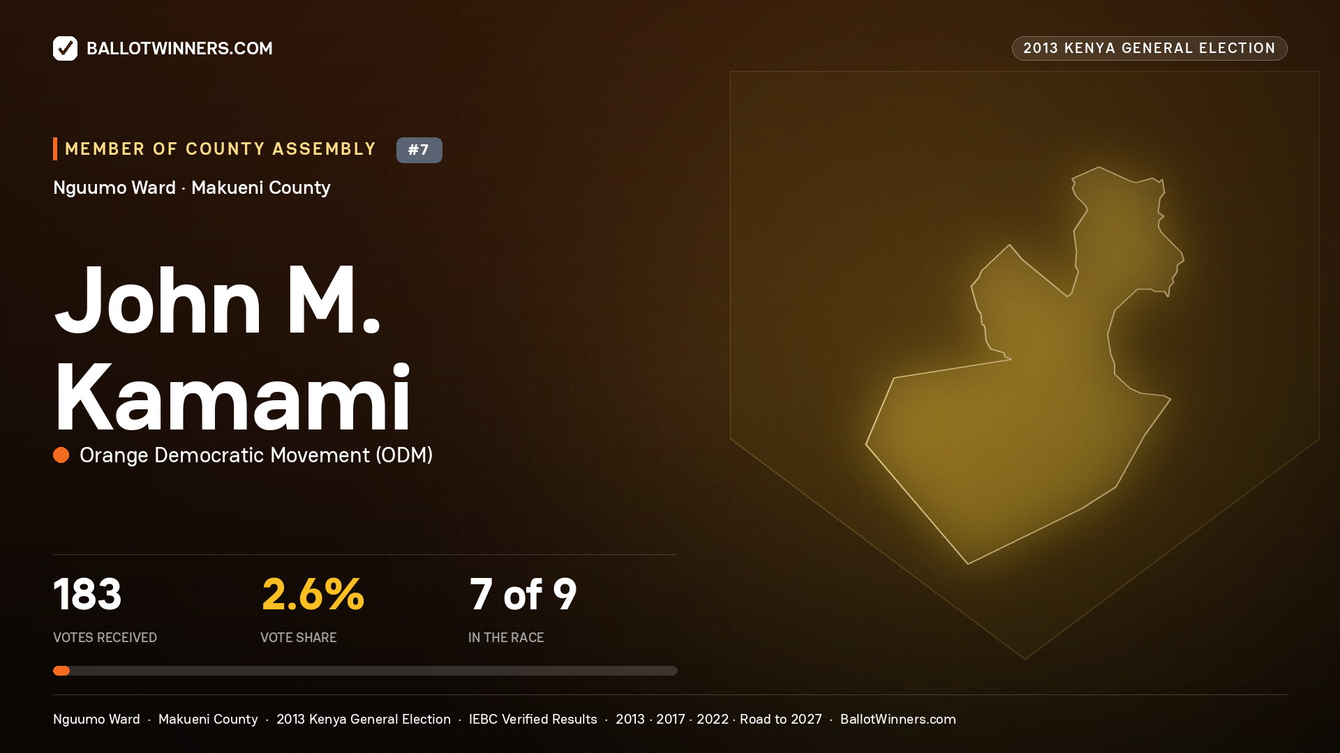 JOHN M. KAMAMI, contested Member of County Assembly for NGUUMO, 183 votes, 2013 Kenya general election.