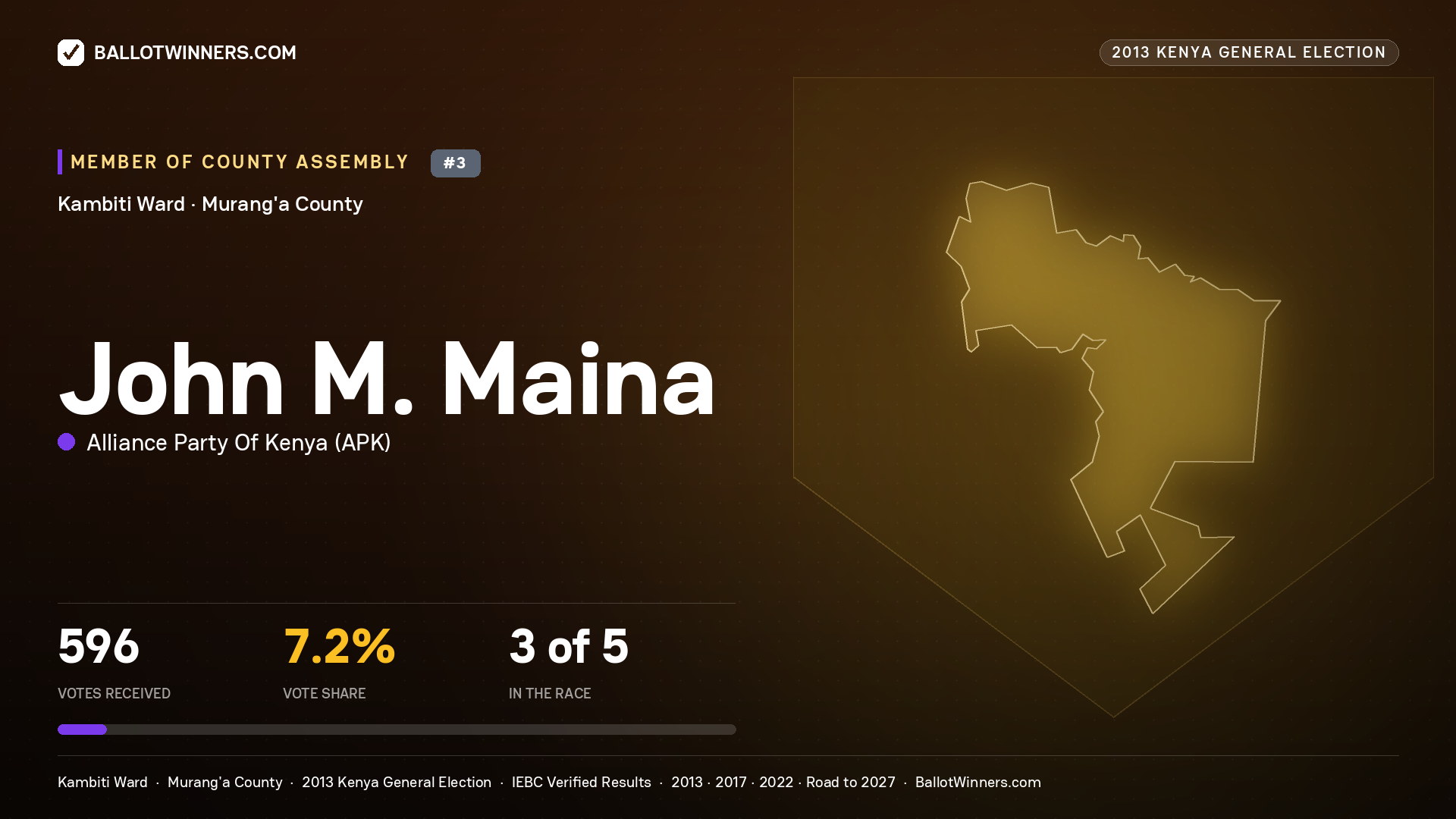 JOHN M. MAINA, contested Member of County Assembly for KAMBITI, 596 votes, 2013 Kenya general election.