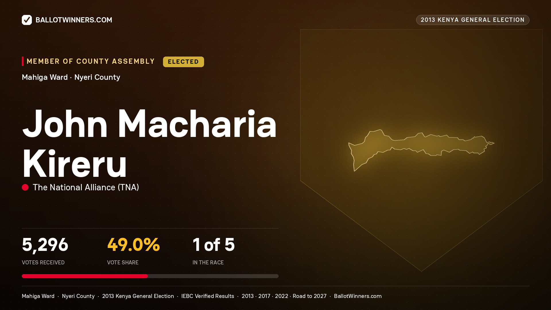 JOHN MACHARIA KIRERU, elected Member of County Assembly for MAHIGA, 5,296 votes, 2013 Kenya general election.