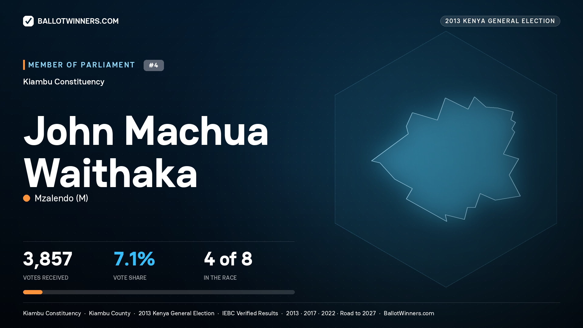 JOHN MACHUA WAITHAKA, contested Member of Parliament for KIAMBU, 3,857 votes, 2013 Kenya general election.