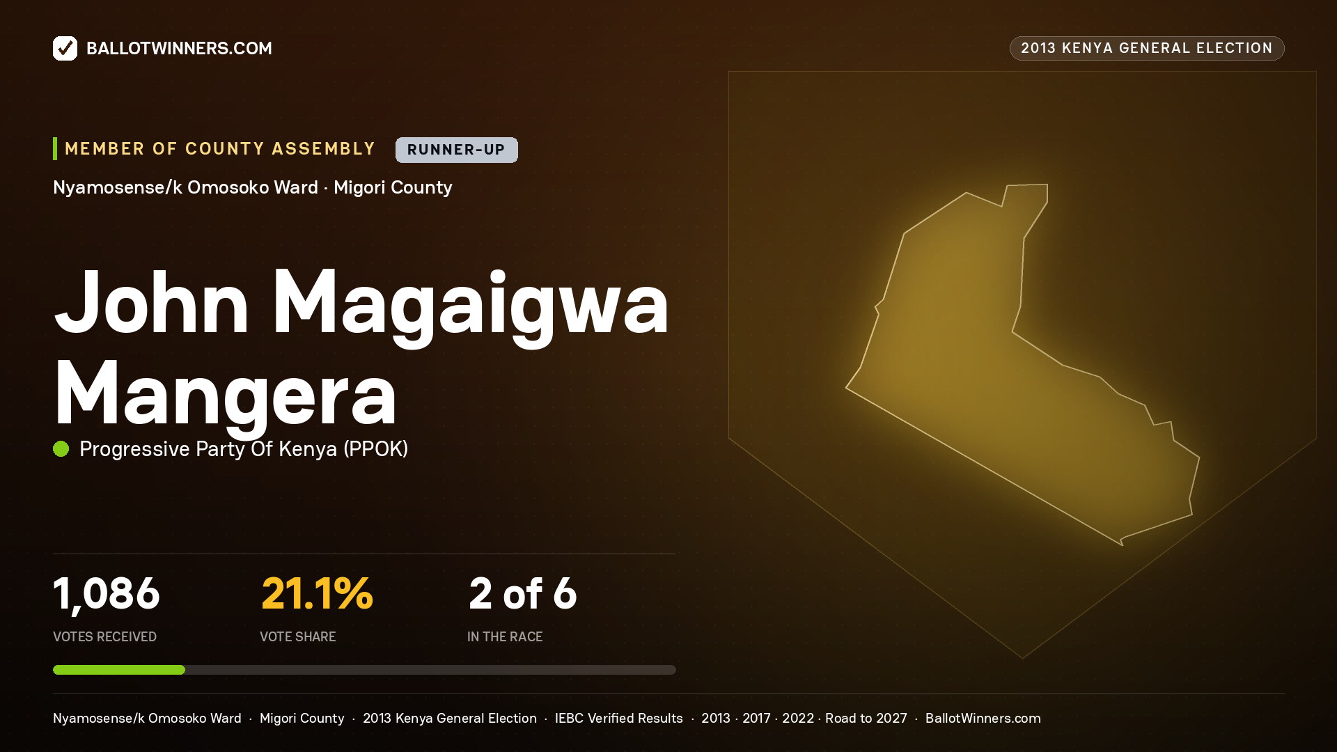 JOHN MAGAIGWA MANGERA, contested Member of County Assembly for NYAMOSENSE/K
OMOSOKO, 1,086 votes, 2013 Kenya general election.