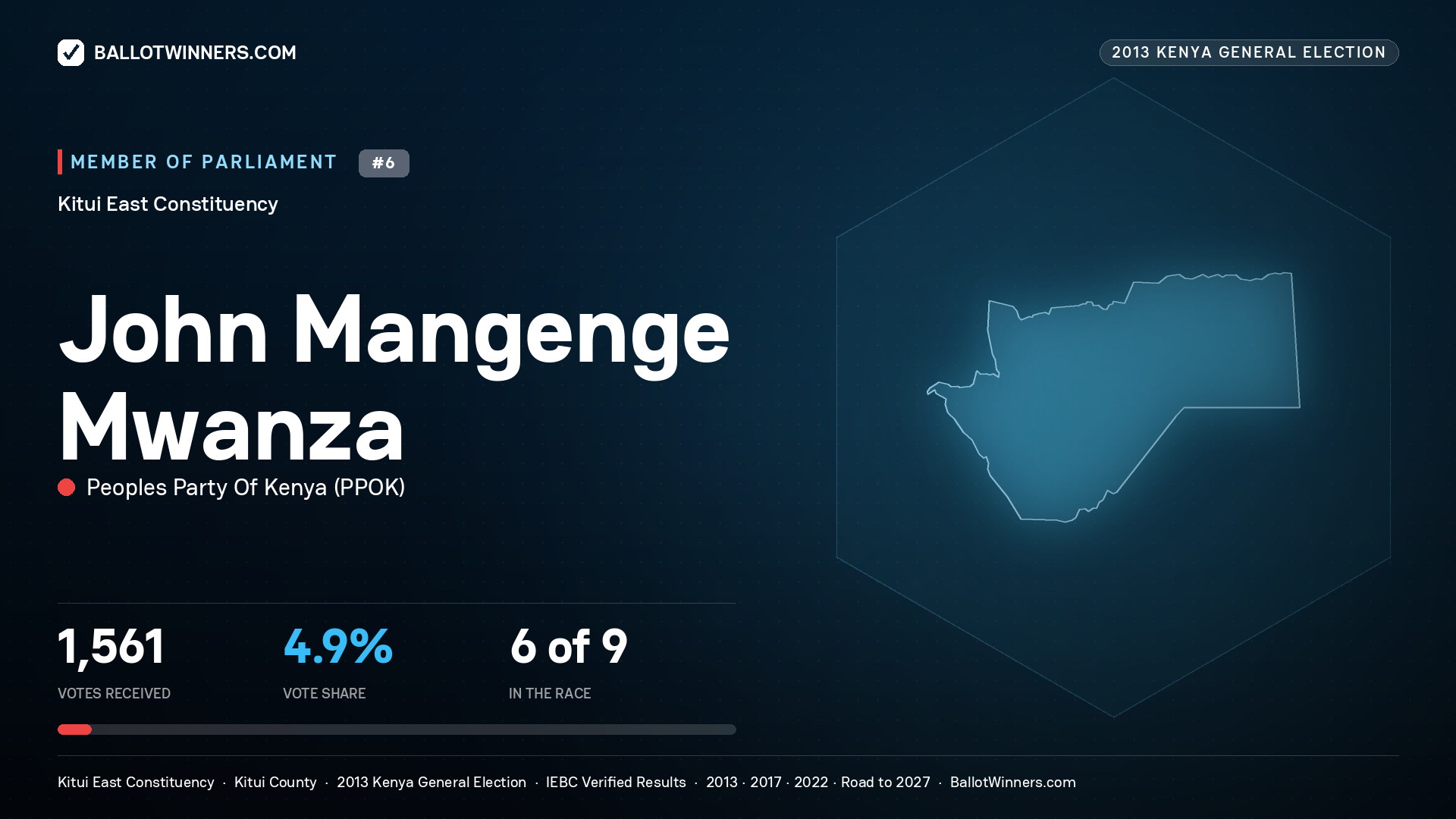 JOHN MANGENGE MWANZA, contested Member of Parliament for KITUI EAST, 1,561 votes, 2013 Kenya general election.