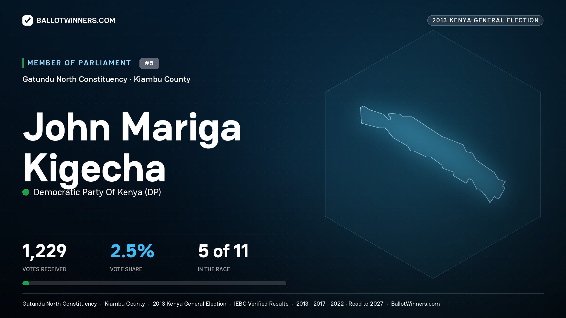 JOHN MARIGA KIGECHA, contested Member of Parliament for GATUNDU NORTH, 1,229 votes, 2013 Kenya general election.