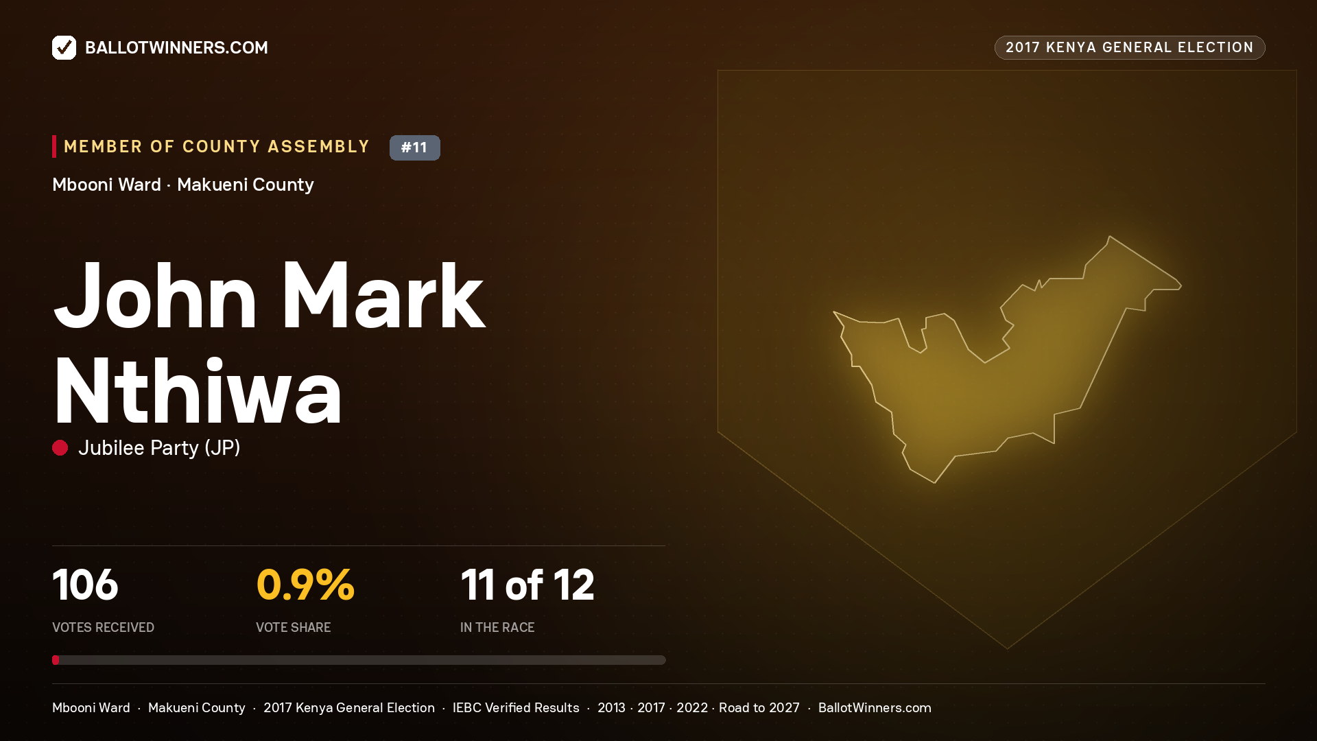 JOHN MARK NTHIWA, JUBILEE PARTY, contested Member of County Assembly for MBOONI, 106 votes, 2017 Kenya general election.