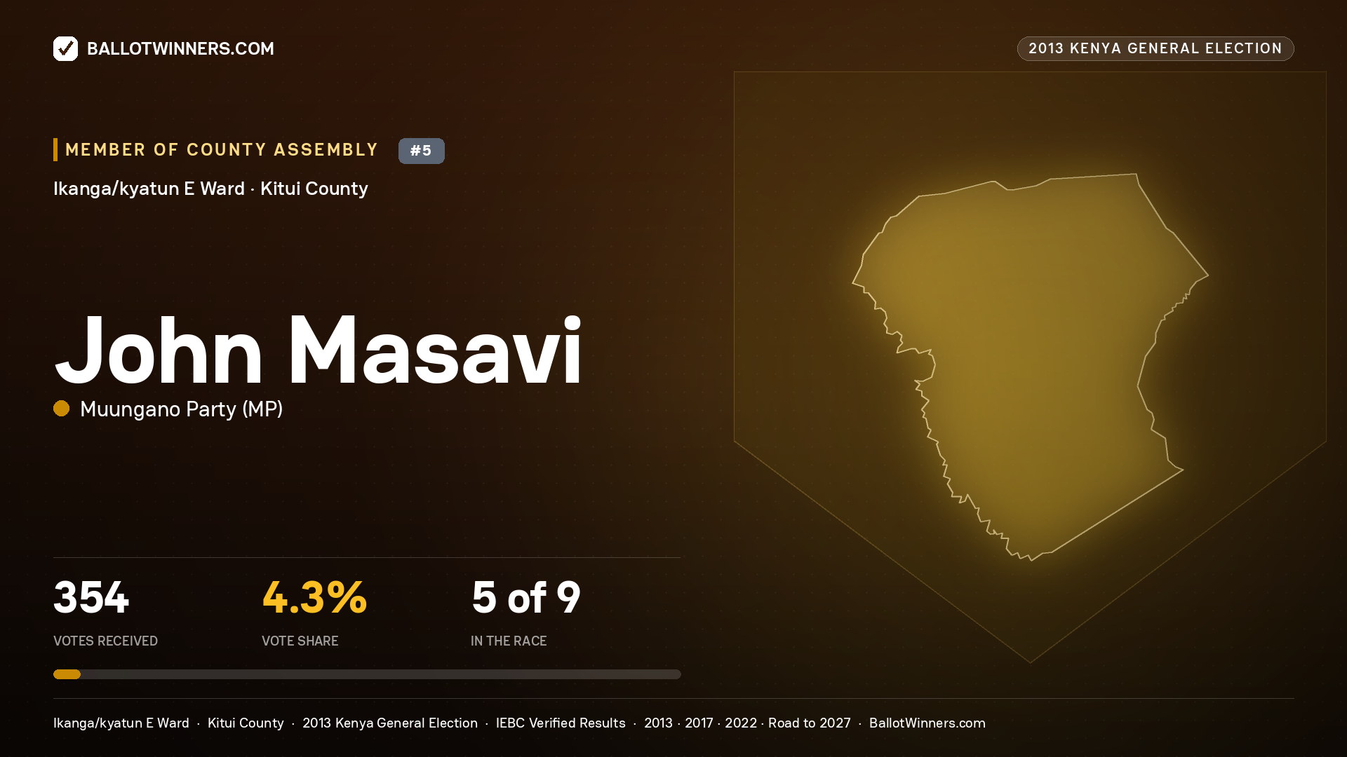 JOHN MASAVI, contested Member of County Assembly for IKANGA/KYATUN E, 354 votes, 2013 Kenya general election.