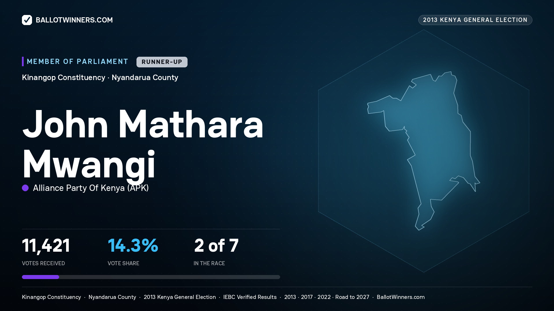 JOHN MATHARA MWANGI, contested Member of Parliament for KINANGOP, 11,421 votes, 2013 Kenya general election.