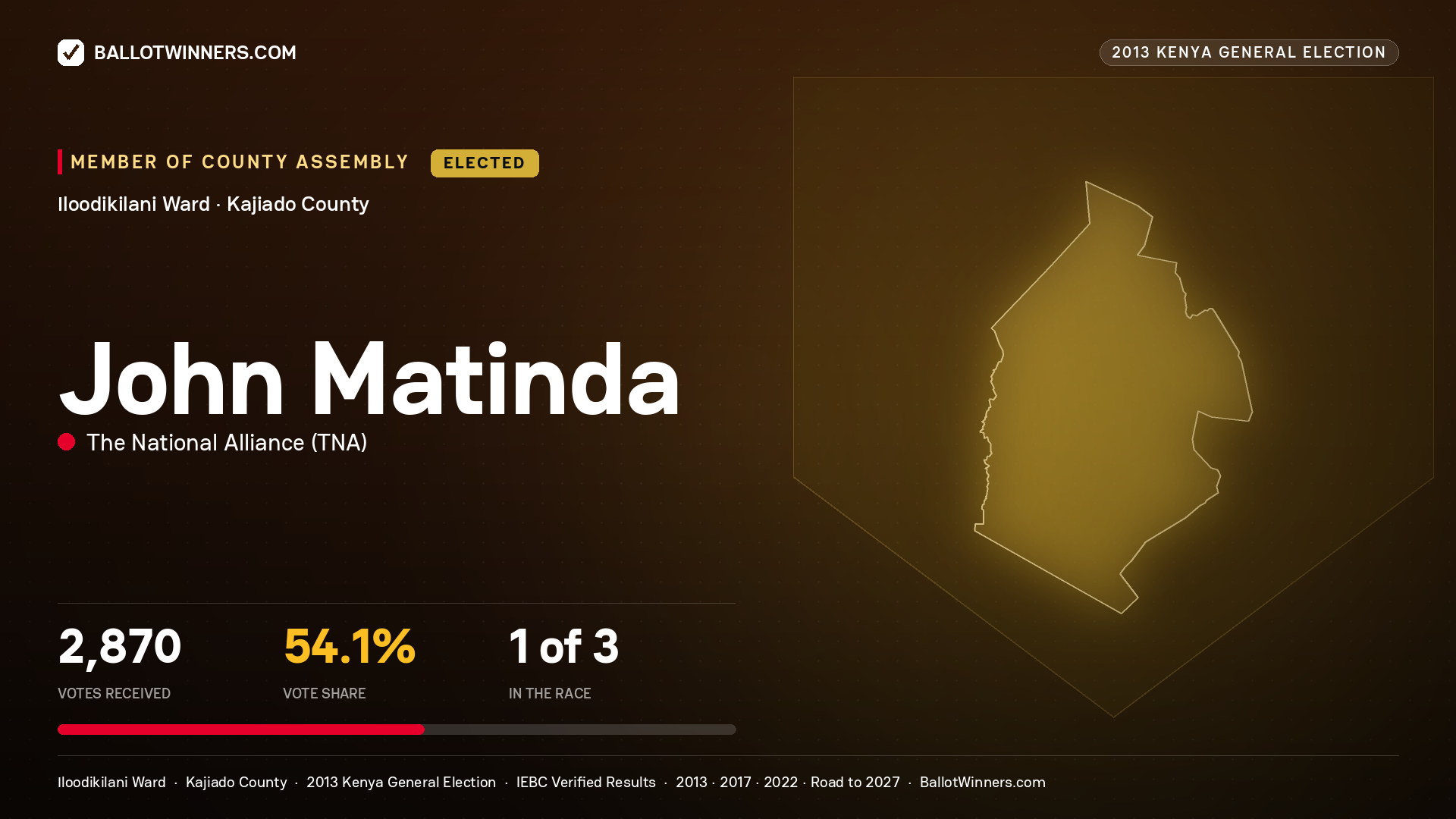 JOHN MATINDA, elected Member of County Assembly for ILOODIKILANI, 2,870 votes, 2013 Kenya general election.