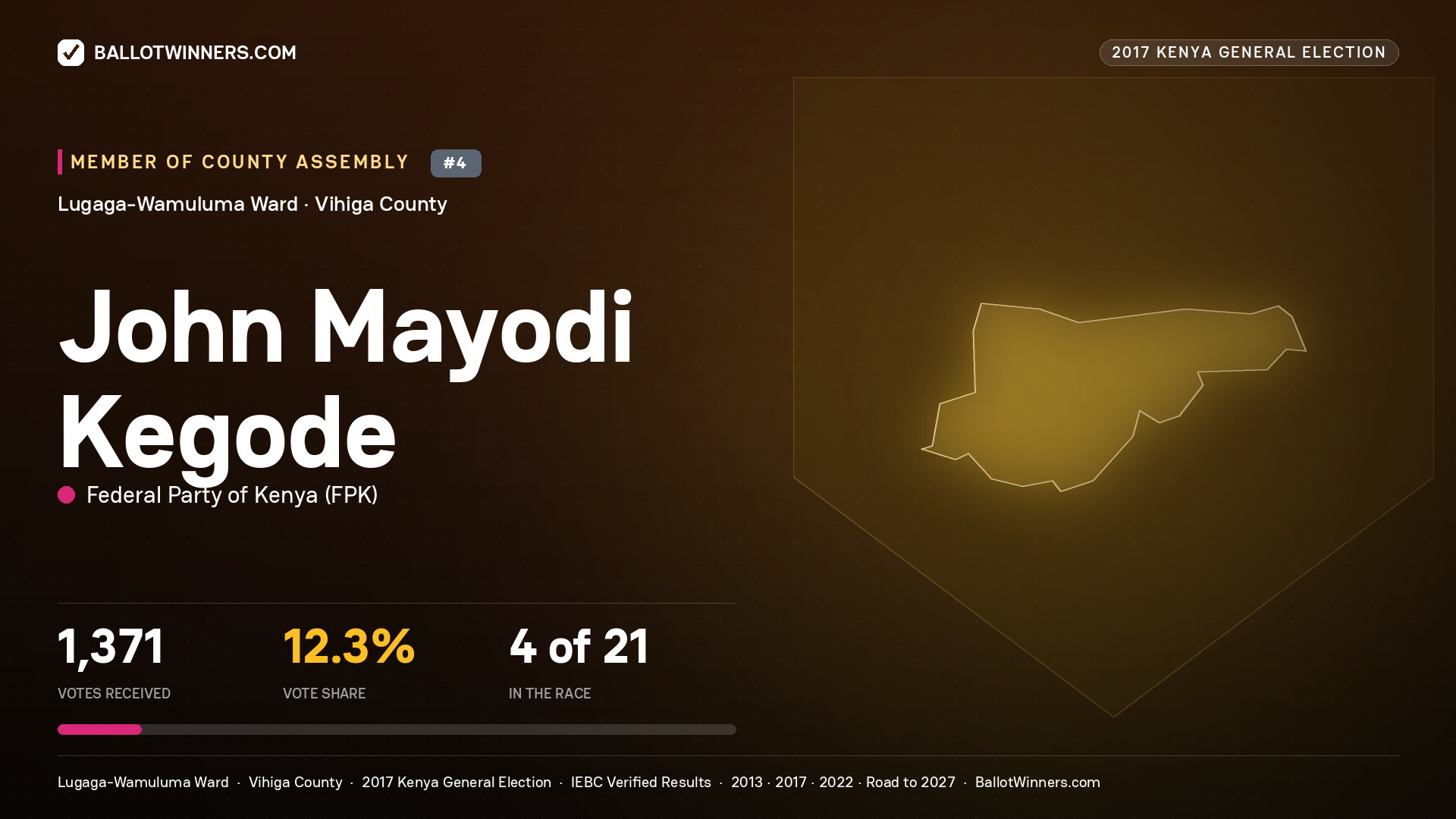 JOHN MAYODI KEGODE, FEDERAL PARTY OF KENYA, contested Member of County Assembly for LUGAGA-WAMULUMA, 1,371 votes, 2017 Kenya general election.