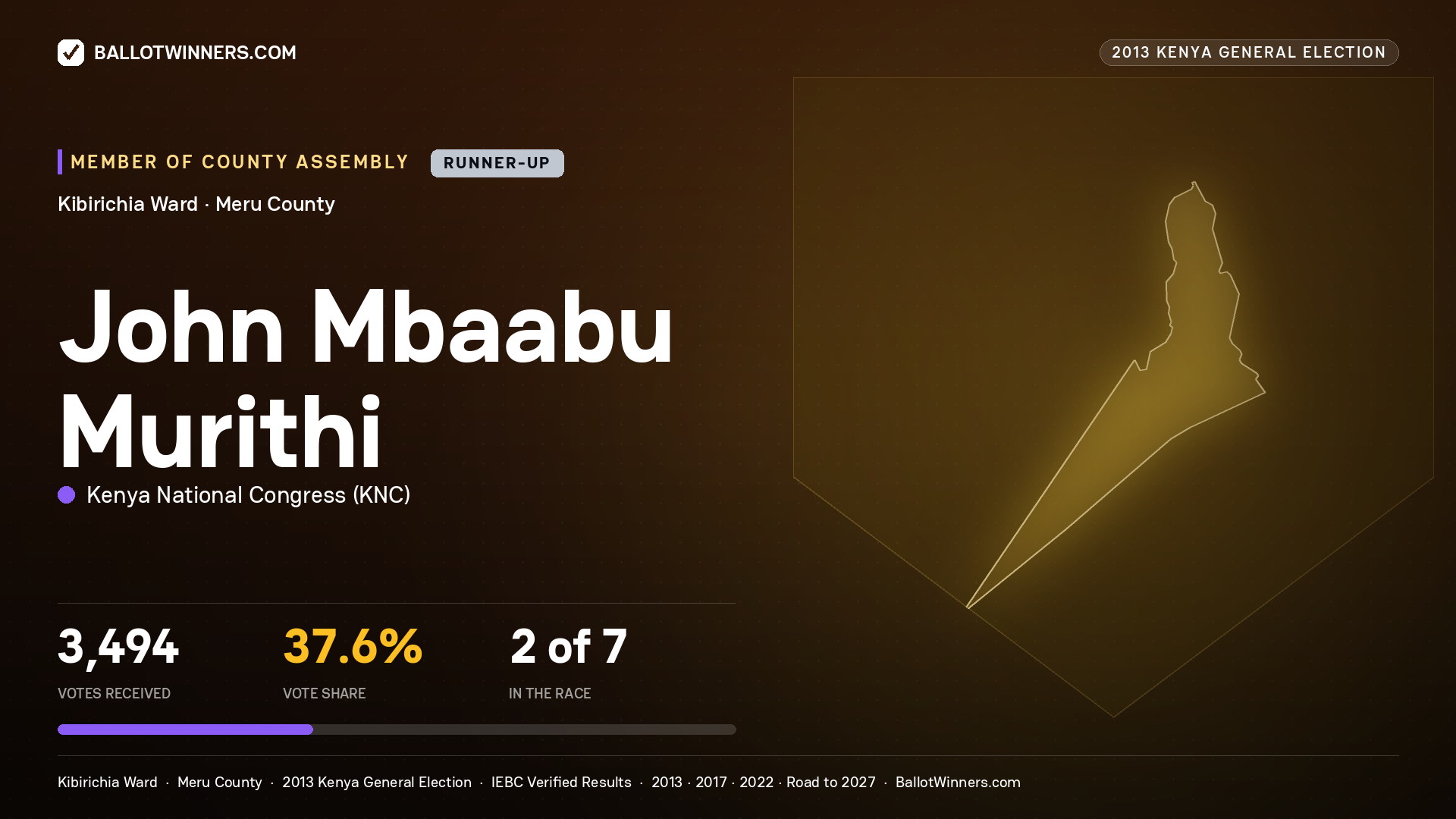 JOHN MBAABU MURITHI, contested Member of County Assembly for KIBIRICHIA, 3,494 votes, 2013 Kenya general election.