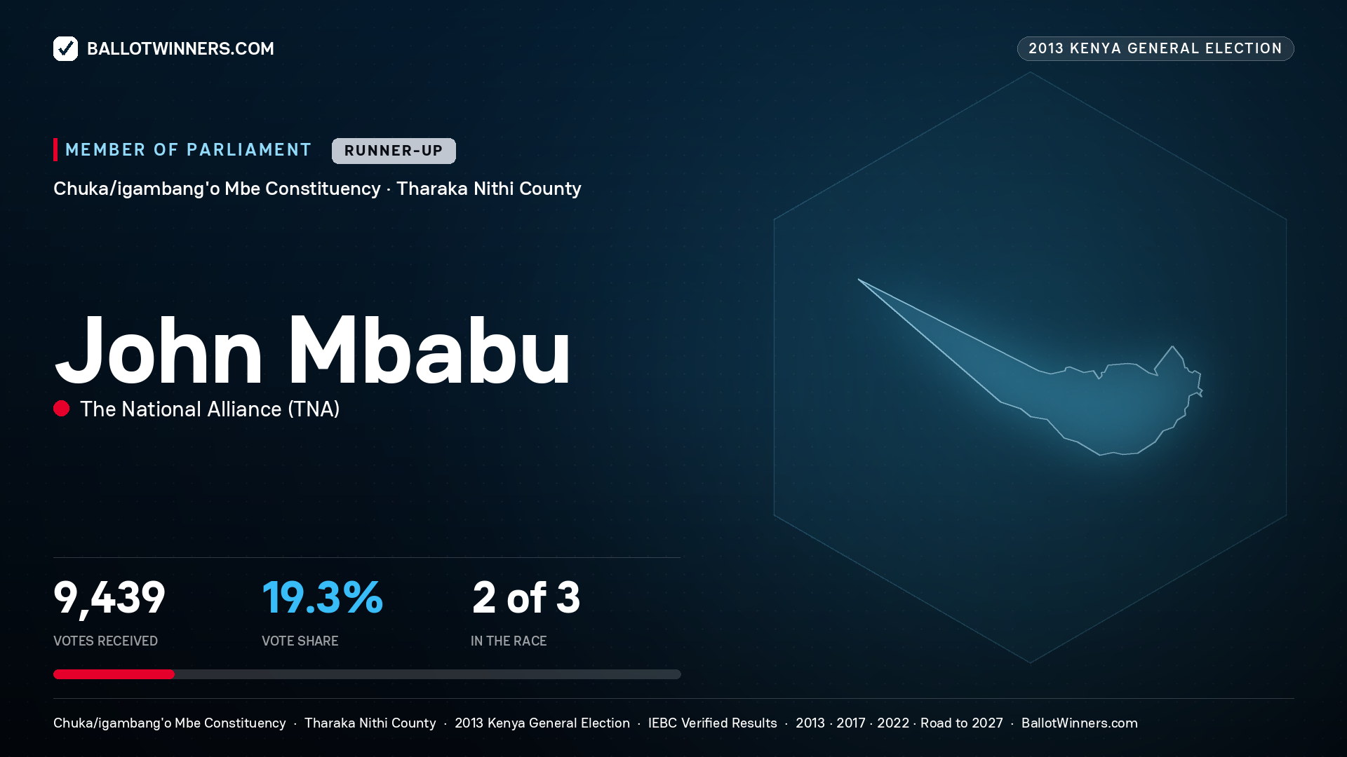 JOHN MBABU, contested Member of Parliament for CHUKA/IGAMBANG'O MBE, 9,439 votes, 2013 Kenya general election.
