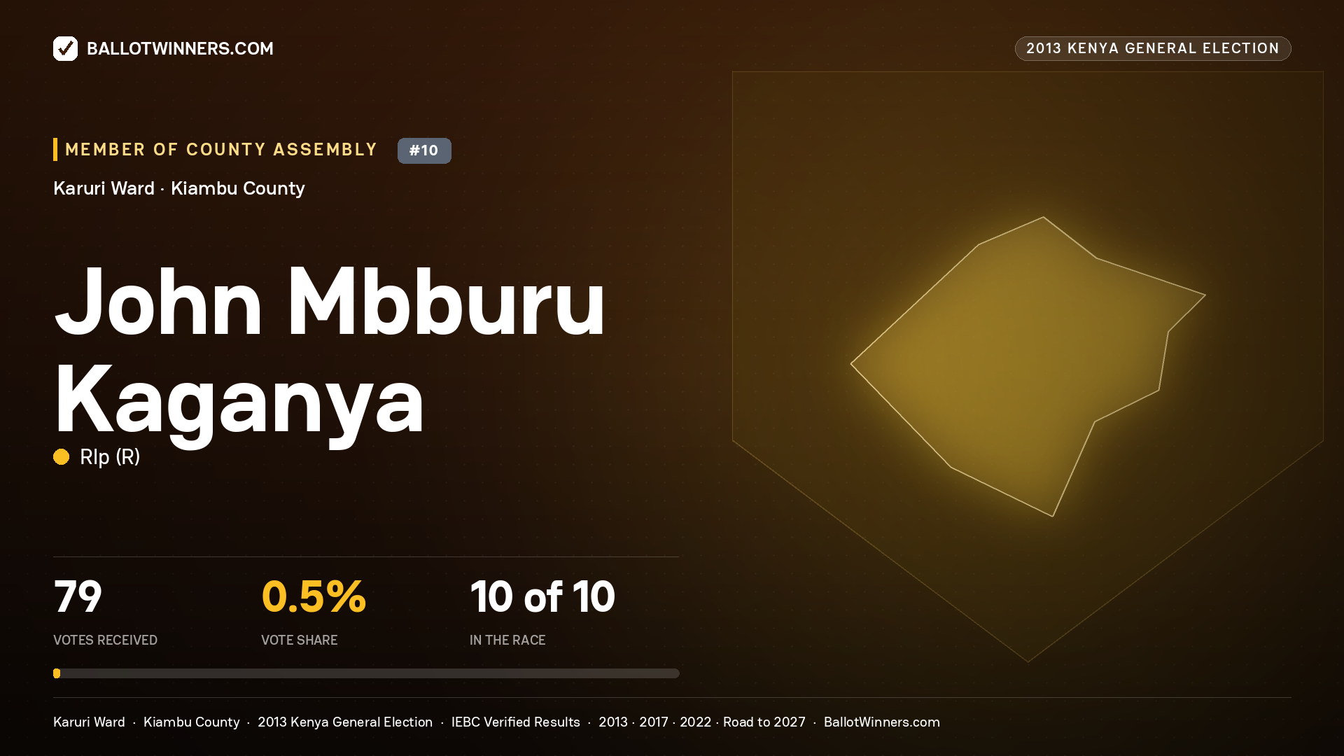 JOHN MBBURU KAGANYA, contested Member of County Assembly for KARURI, 79 votes, 2013 Kenya general election.