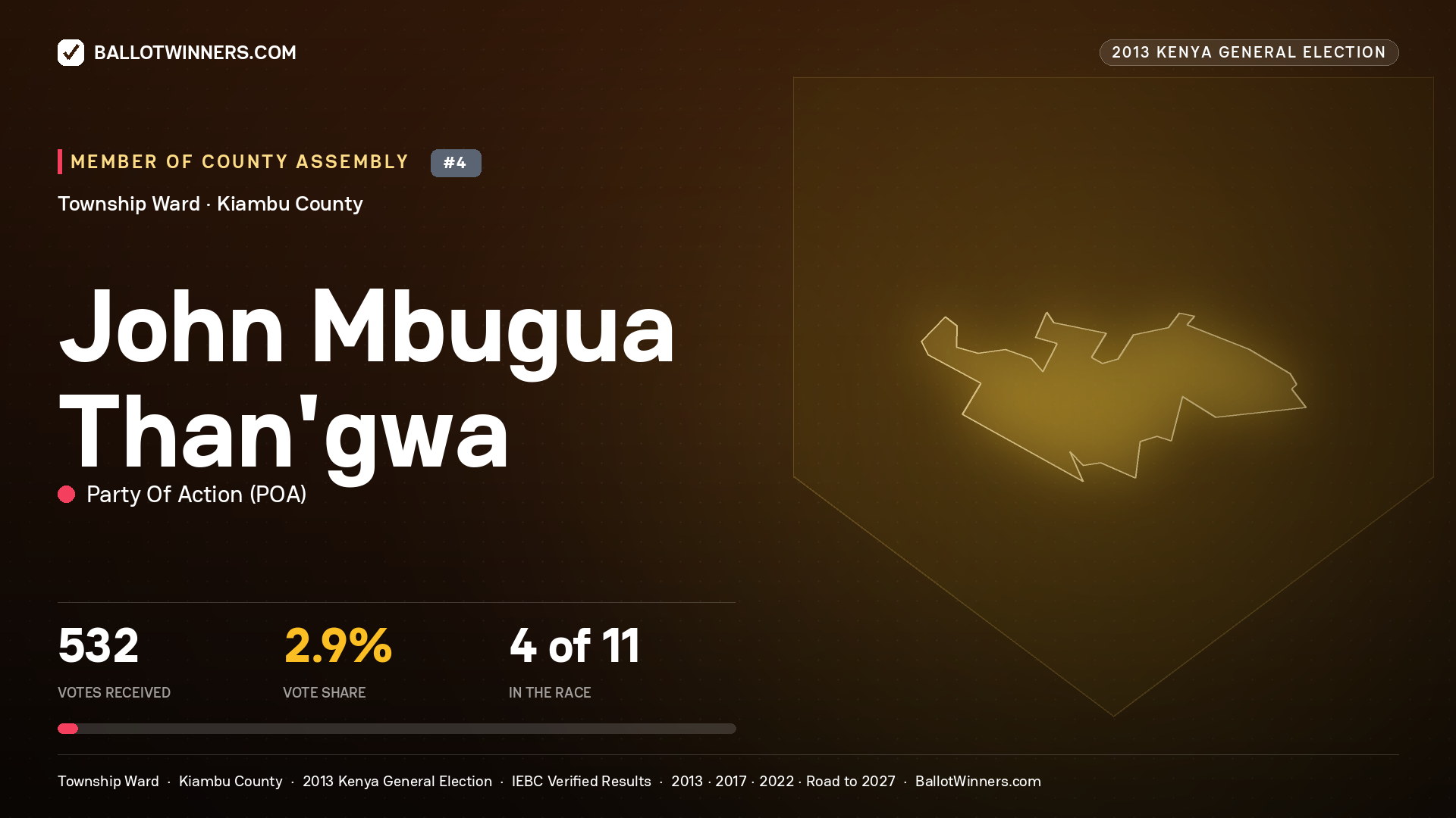 JOHN MBUGUA THAN'GWA, contested Member of County Assembly for TOWNSHIP, 532 votes, 2013 Kenya general election.