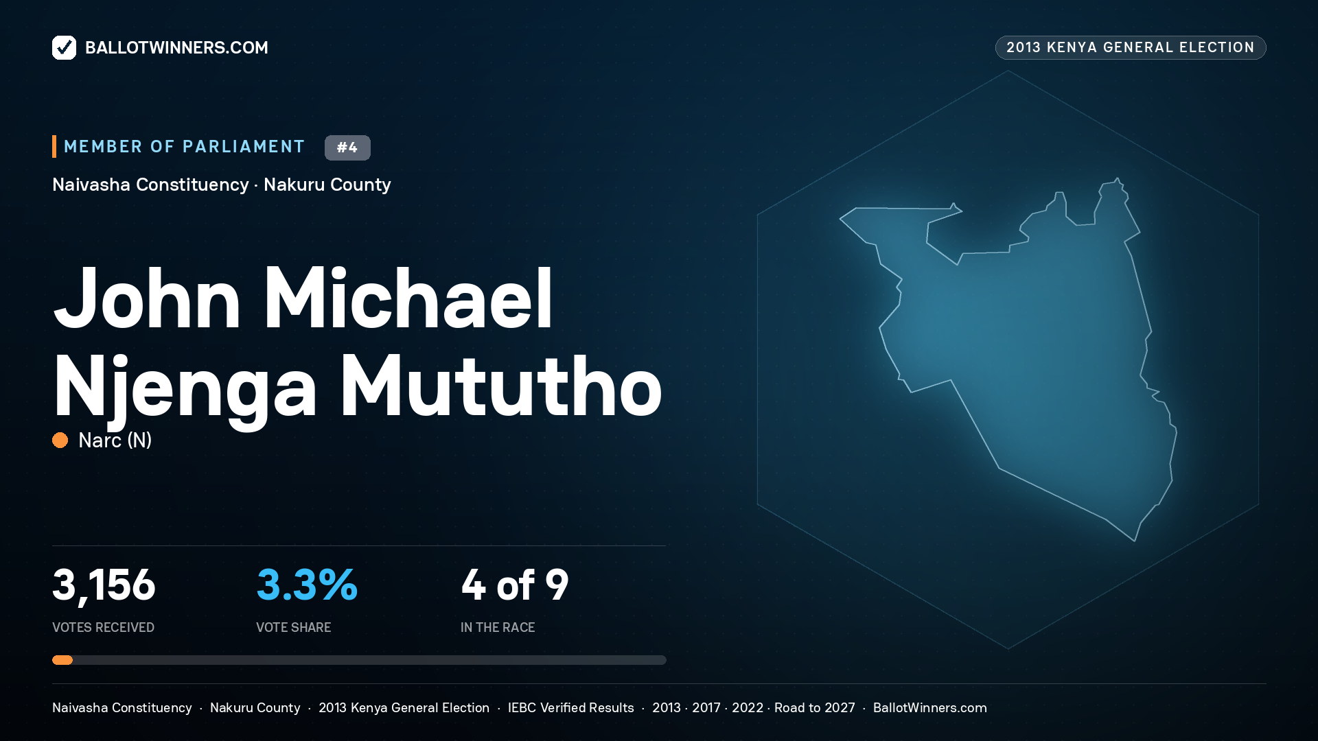 JOHN MICHAEL NJENGA
MUTUTHO, contested Member of Parliament for NAIVASHA, 3,156 votes, 2013 Kenya general election.