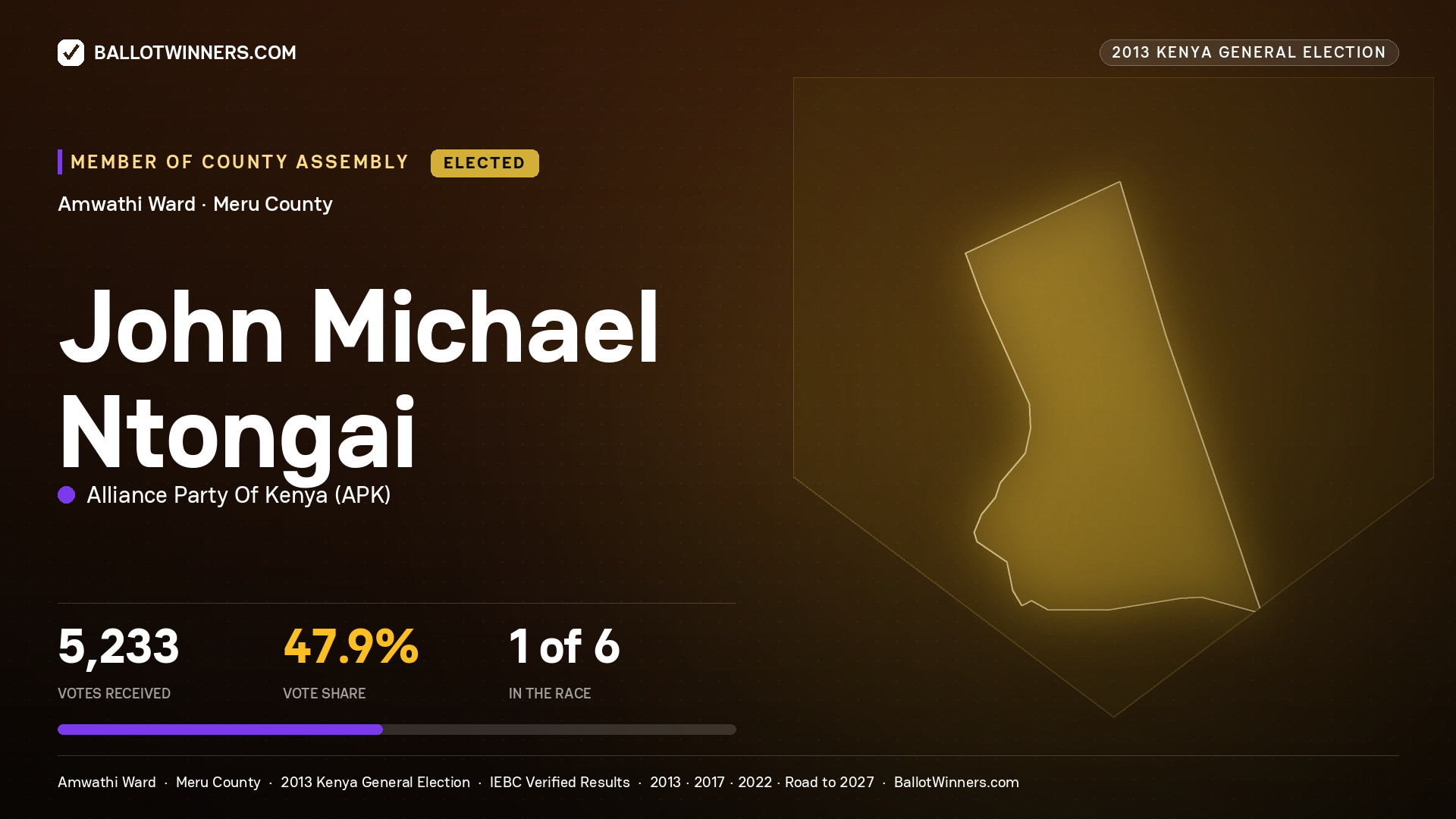 JOHN MICHAEL NTONGAI, elected Member of County Assembly for AMWATHI, 5,233 votes, 2013 Kenya general election.
