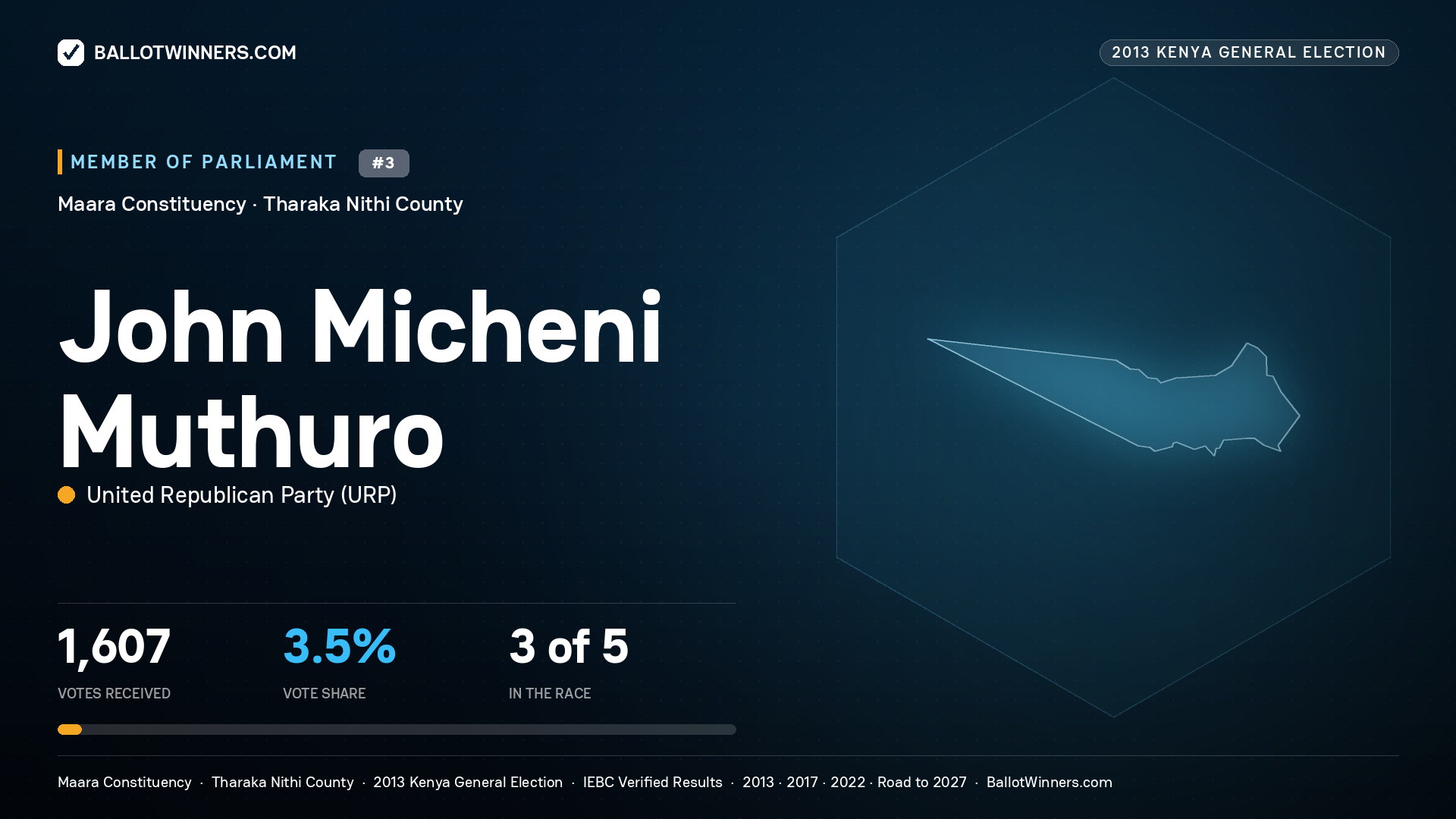 JOHN MICHENI MUTHURO, contested Member of Parliament for MAARA, 1,607 votes, 2013 Kenya general election.