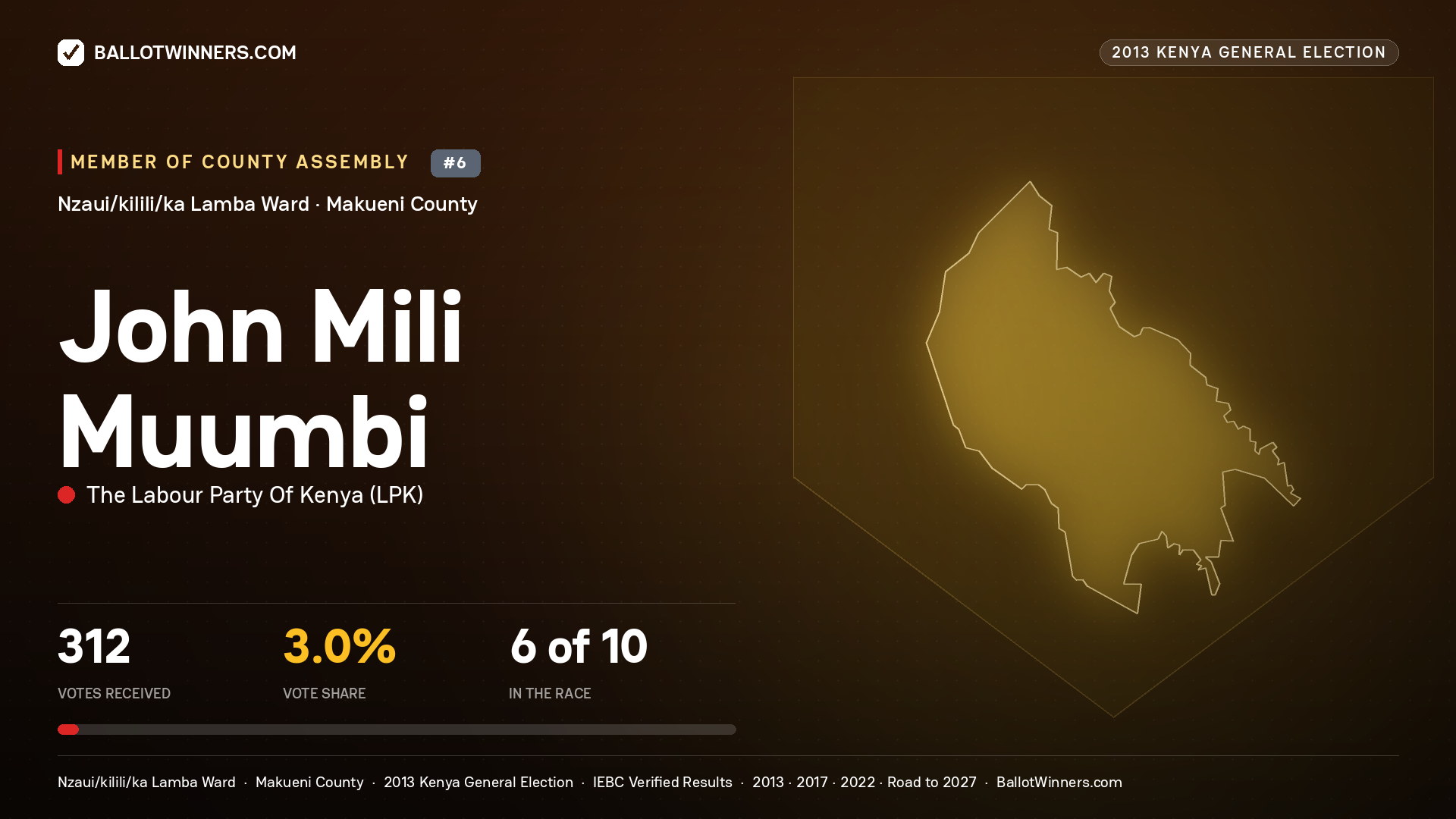 JOHN MILI MUUMBI, contested Member of County Assembly for NZAUI/KILILI/KA
LAMBA, 312 votes, 2013 Kenya general election.