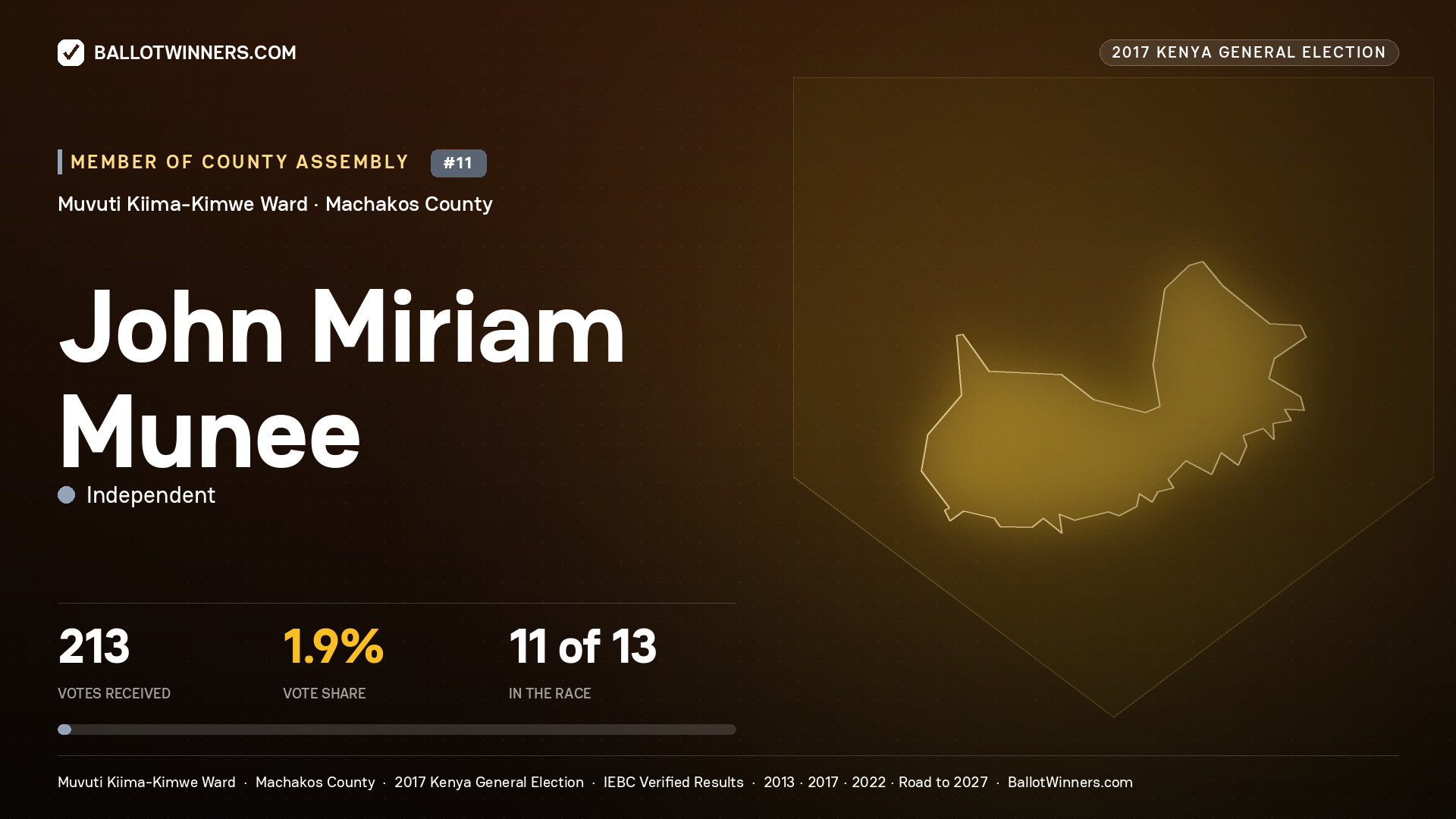 JOHN MIRIAM MUNEE, INDEPENDENT, contested Member of County Assembly for MUVUTI KIIMA- KIMWE, 213 votes, 2017 Kenya general election.